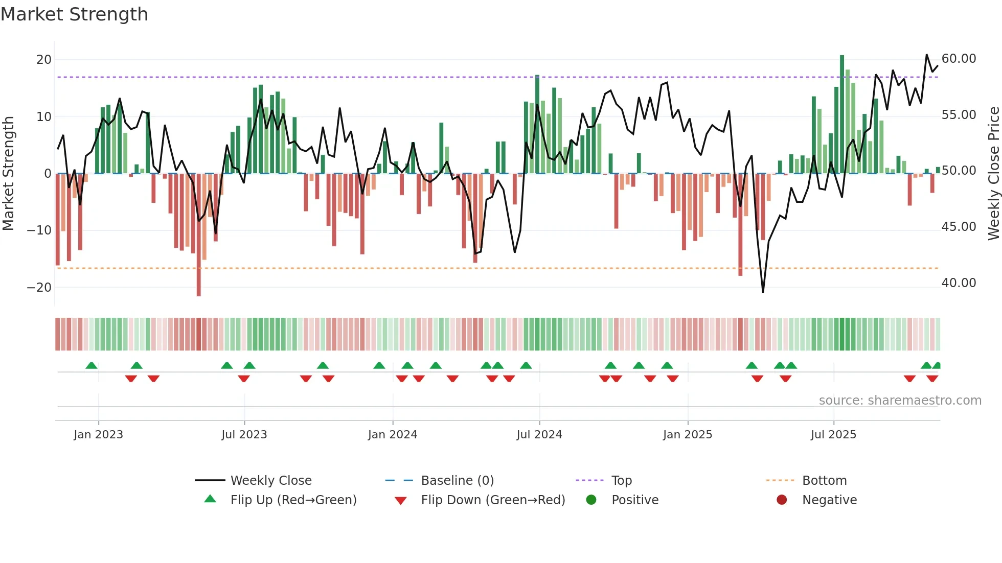 OMU weekly Market Strength chart