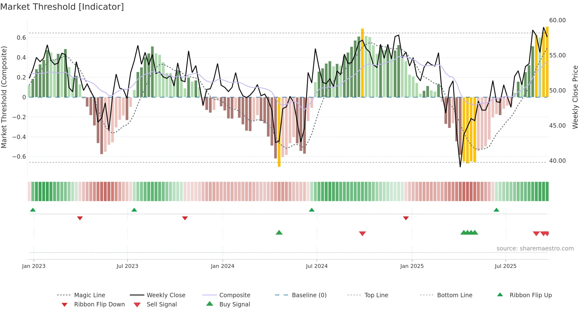 OMU weekly Market Threshold chart, closing 2025-09-19.