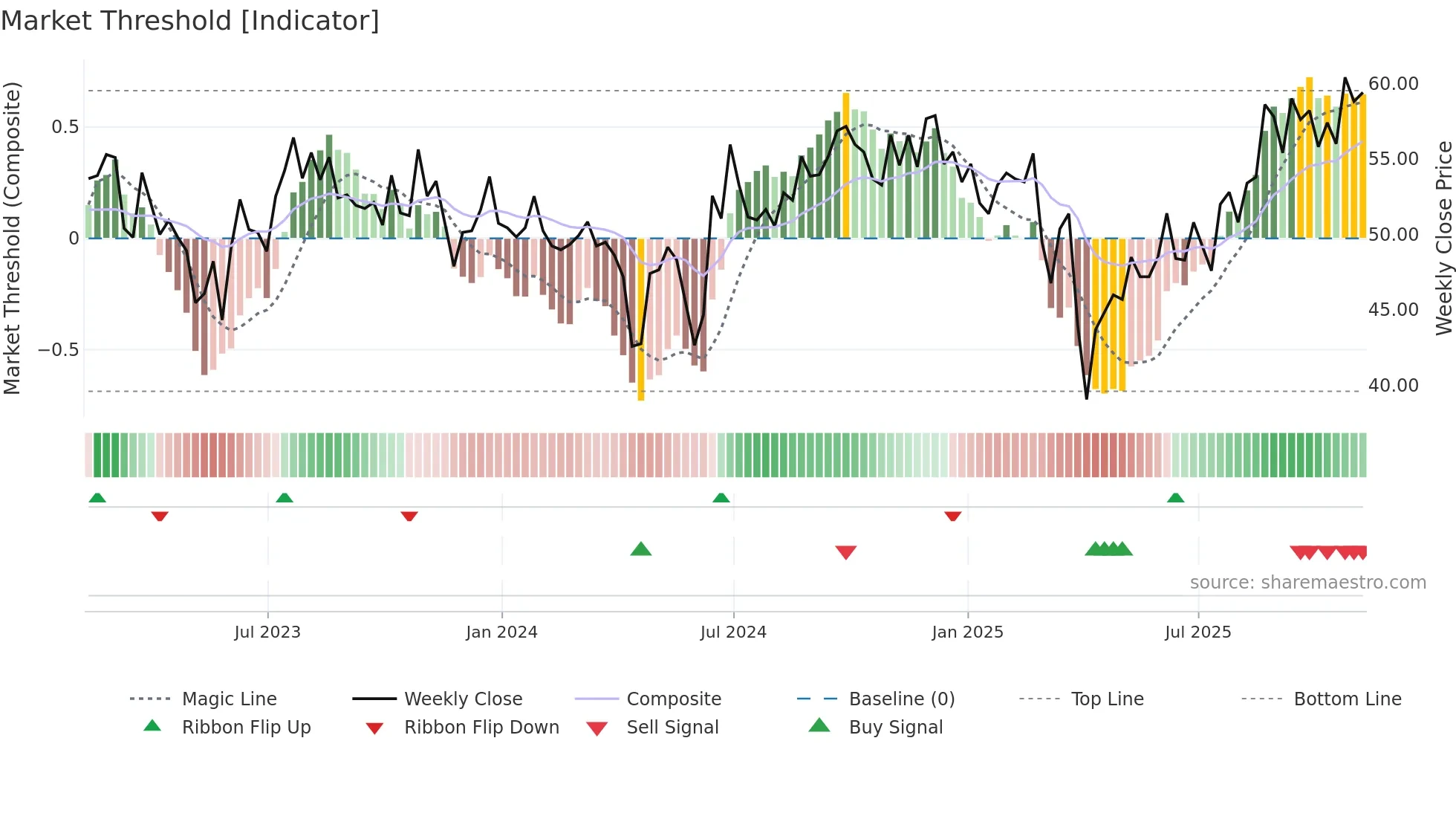 OMU weekly Market Threshold chart