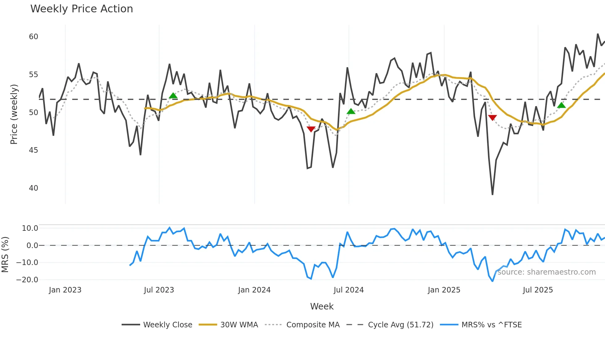 OMU weekly Price Action chart, closing 2025-11-07