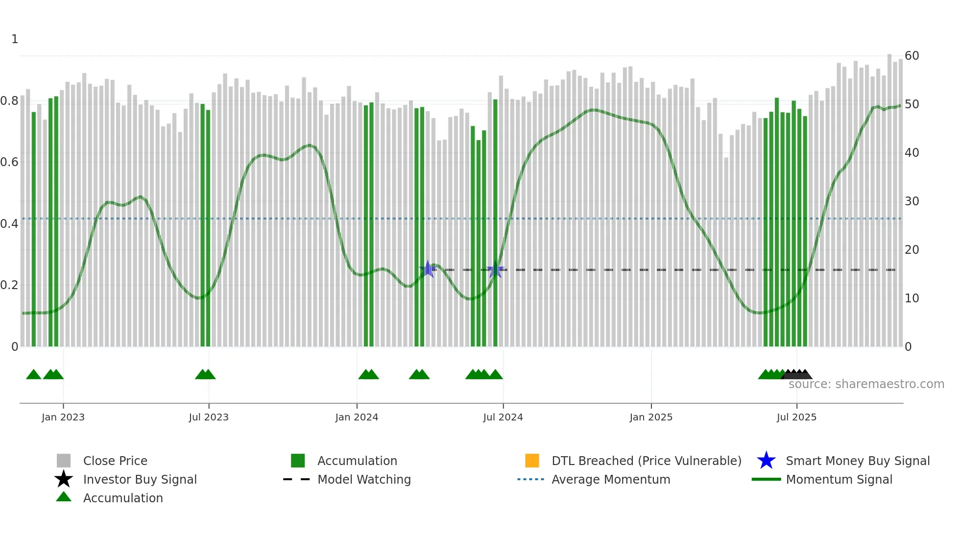 OMU weekly Smart Money chart