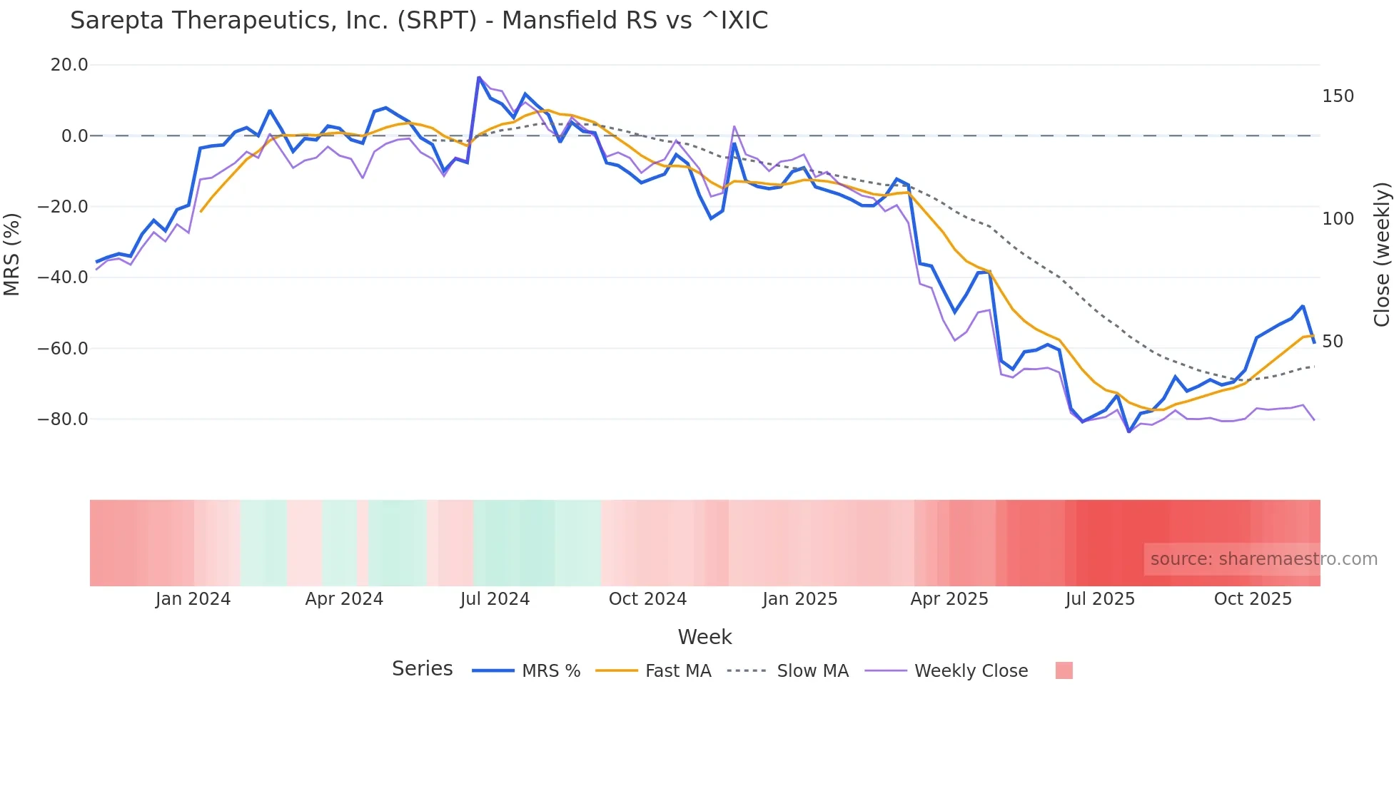 SRPT Mansfield Relative Strength chart