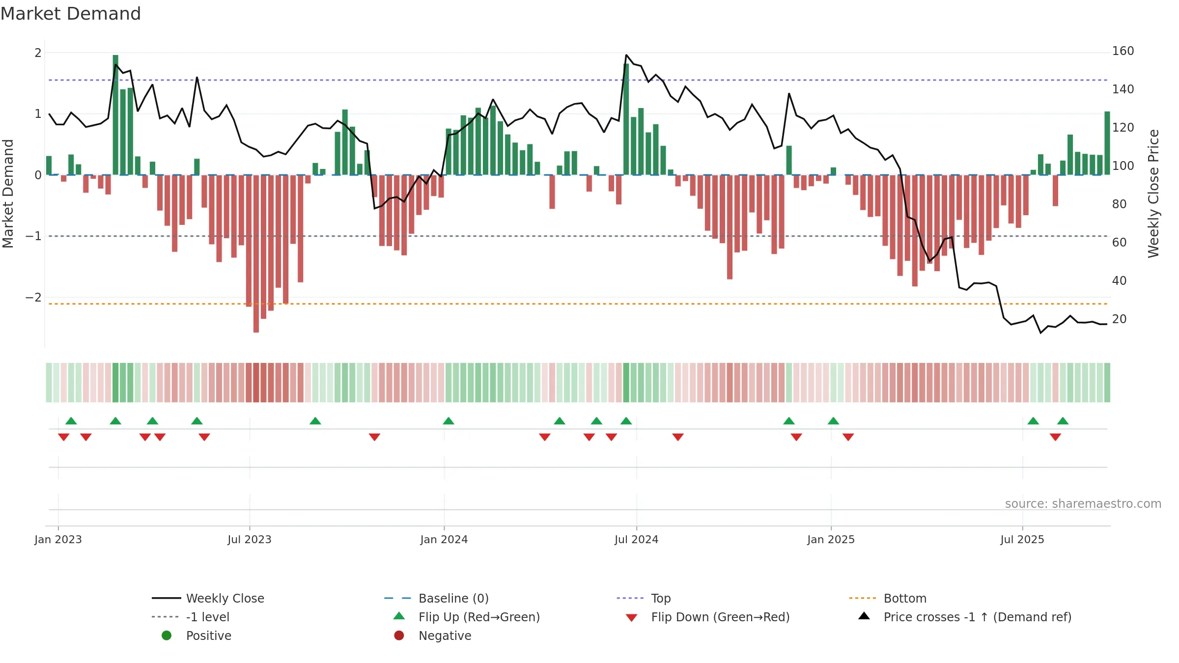 SRPT weekly Market Demand chart, closing 2025-09-19.
