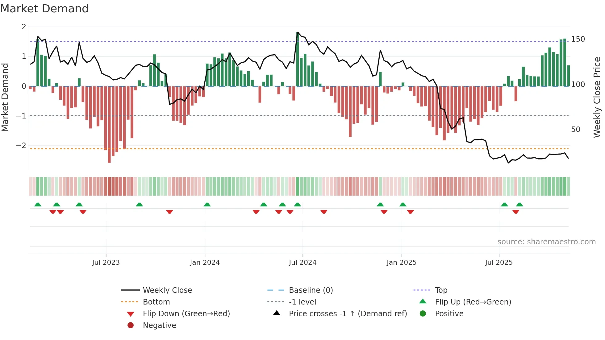 SRPT weekly Market Demand chart