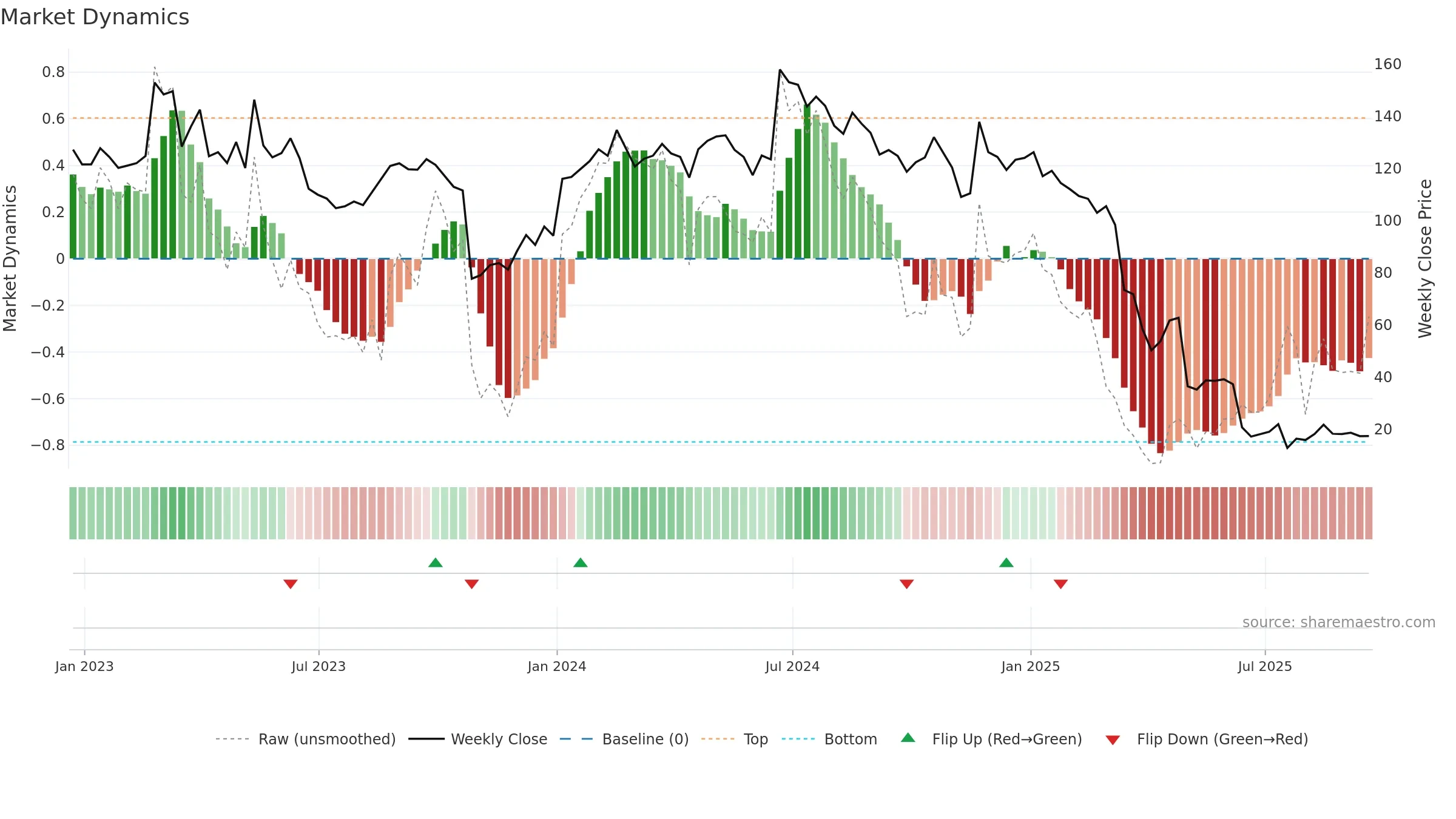 SRPT weekly Market Dynamics chart, closing 2025-09-19.