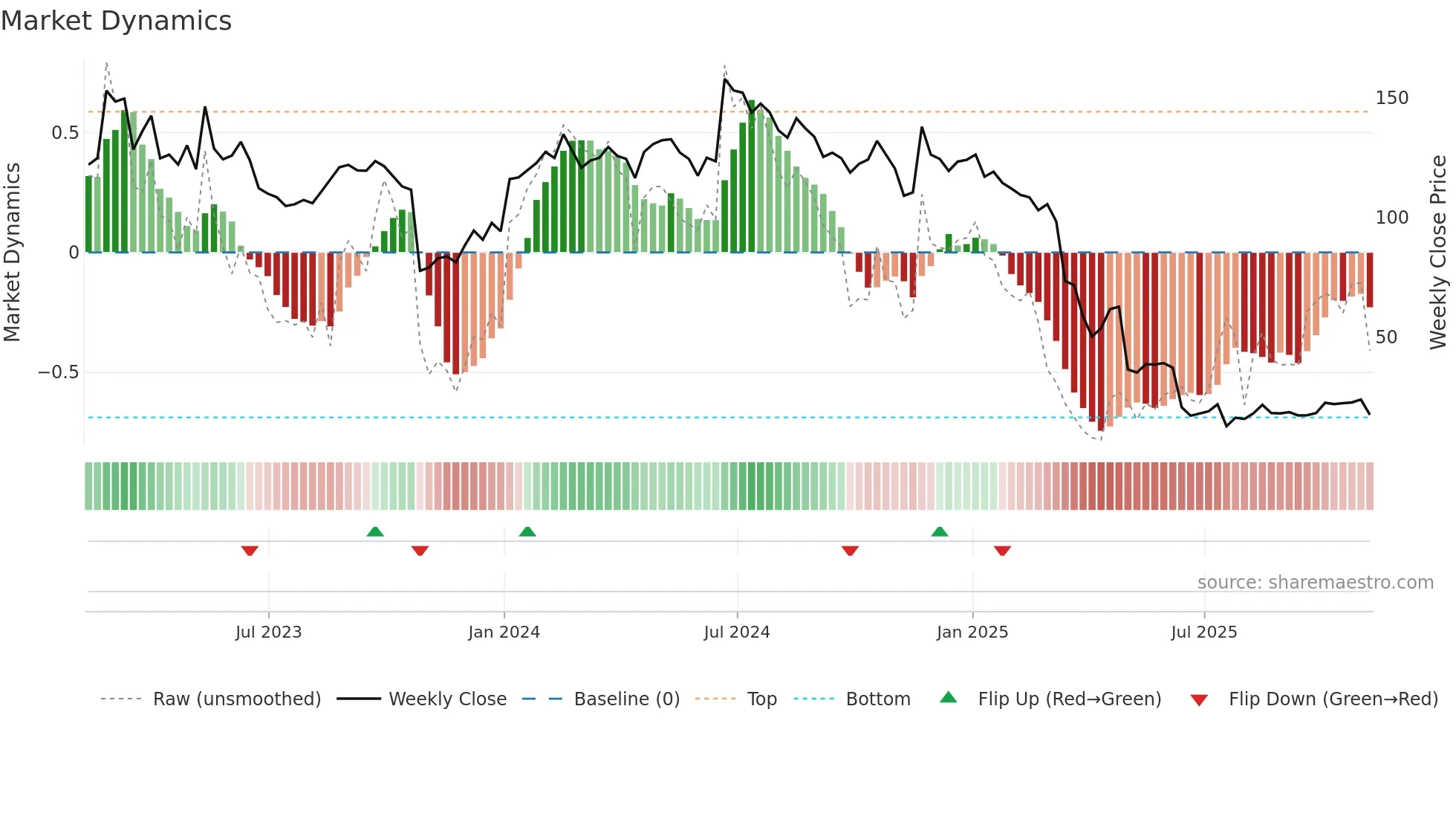 SRPT weekly Market Dynamics chart