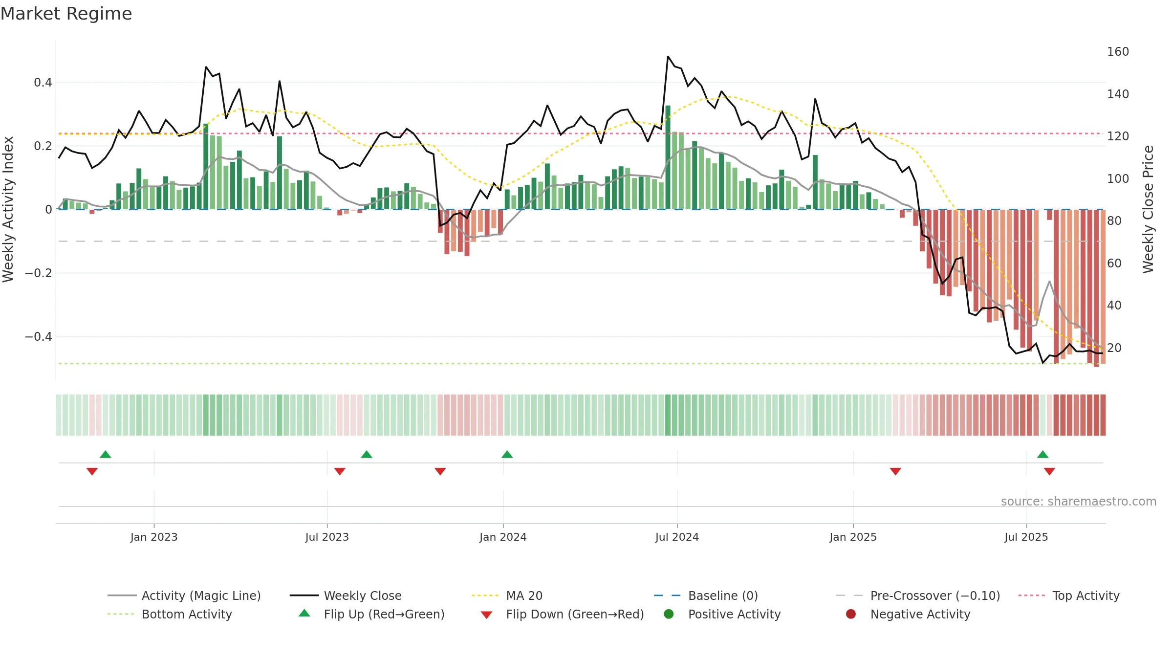 SRPT weekly Market Snapshot chart, closing 2025-09-19.