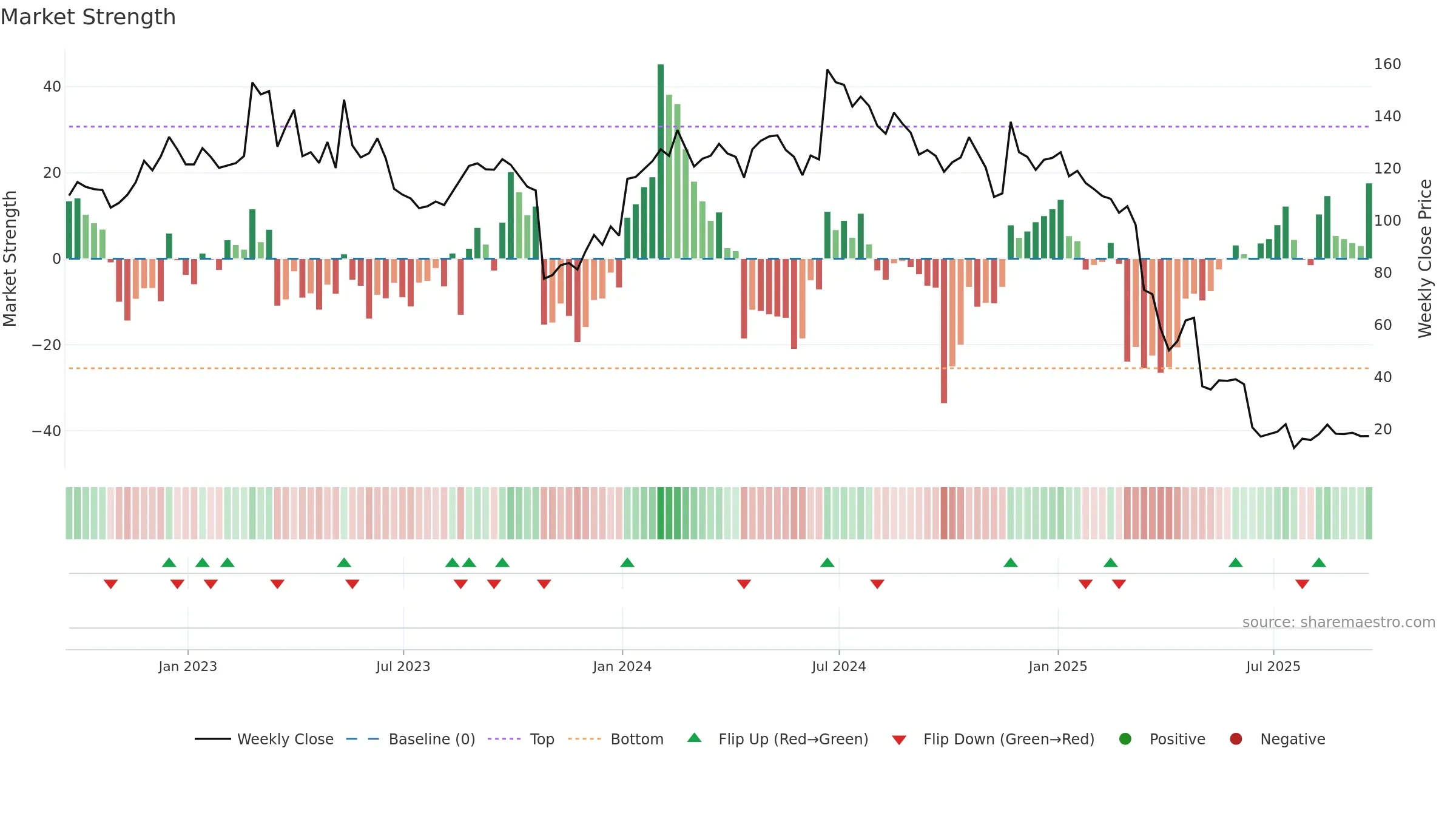 SRPT weekly Market Strength chart, closing 2025-09-19.