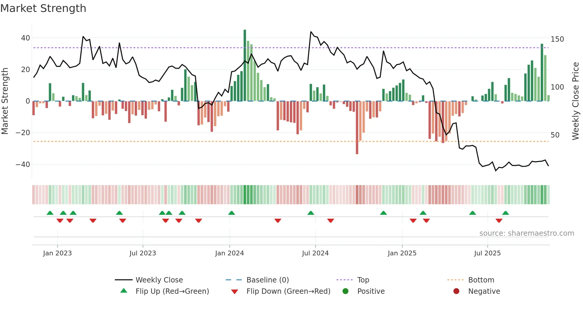 SRPT weekly Market Strength chart