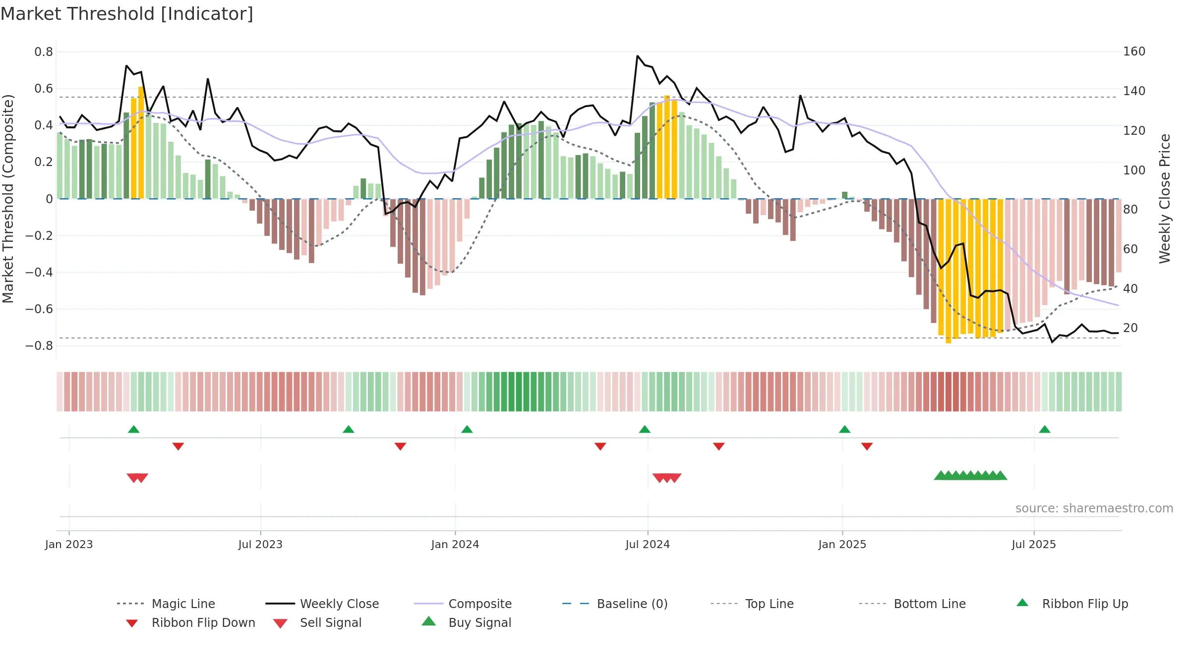 SRPT weekly Market Threshold chart, closing 2025-09-19.