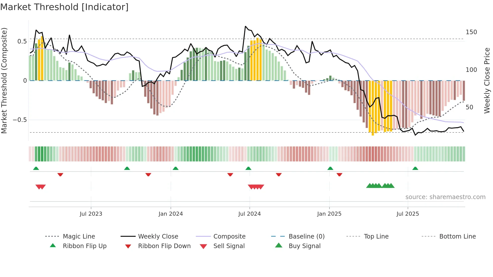 SRPT weekly Market Threshold chart
