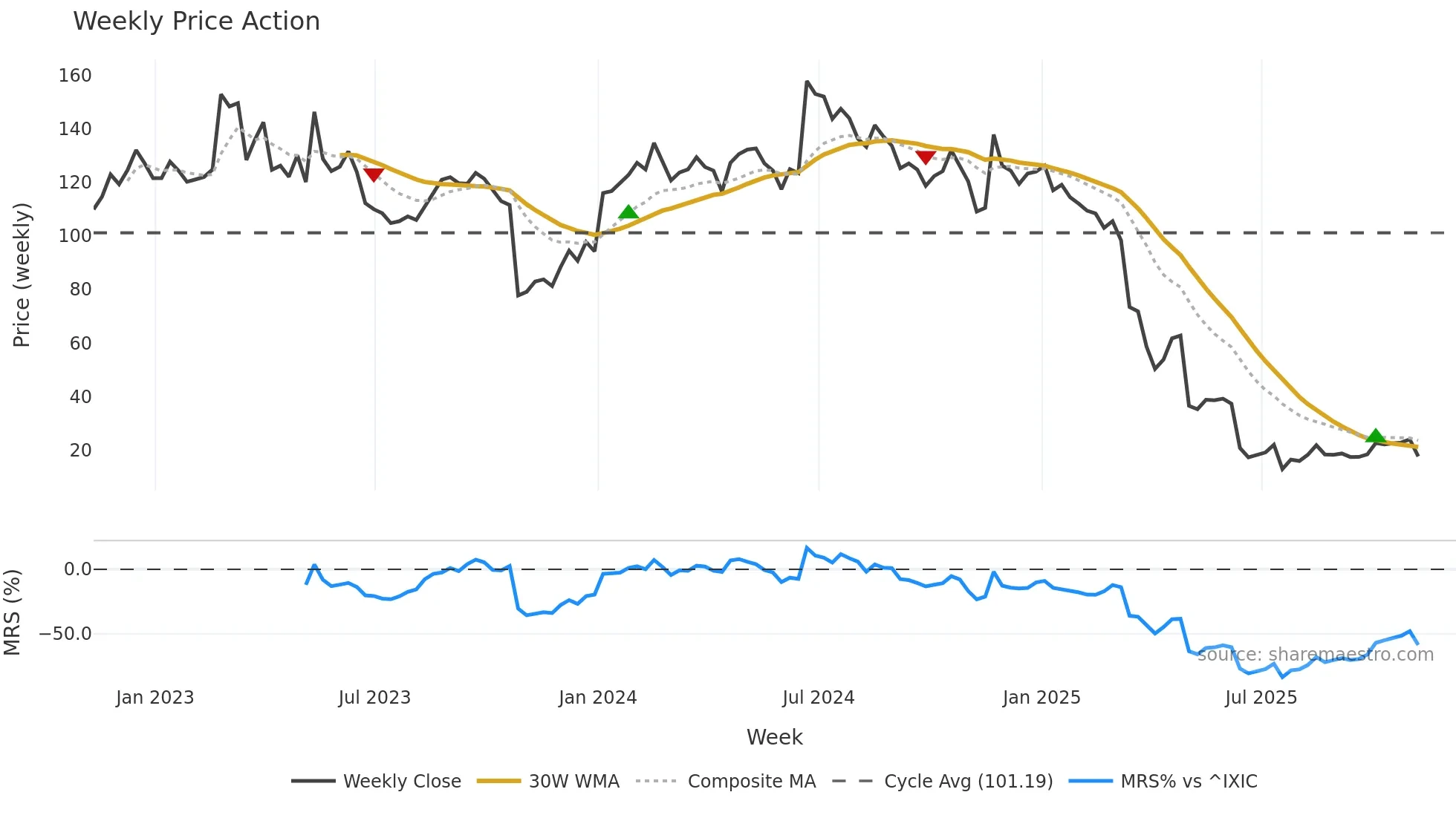 SRPT weekly Price Action chart, closing 2025-11-07