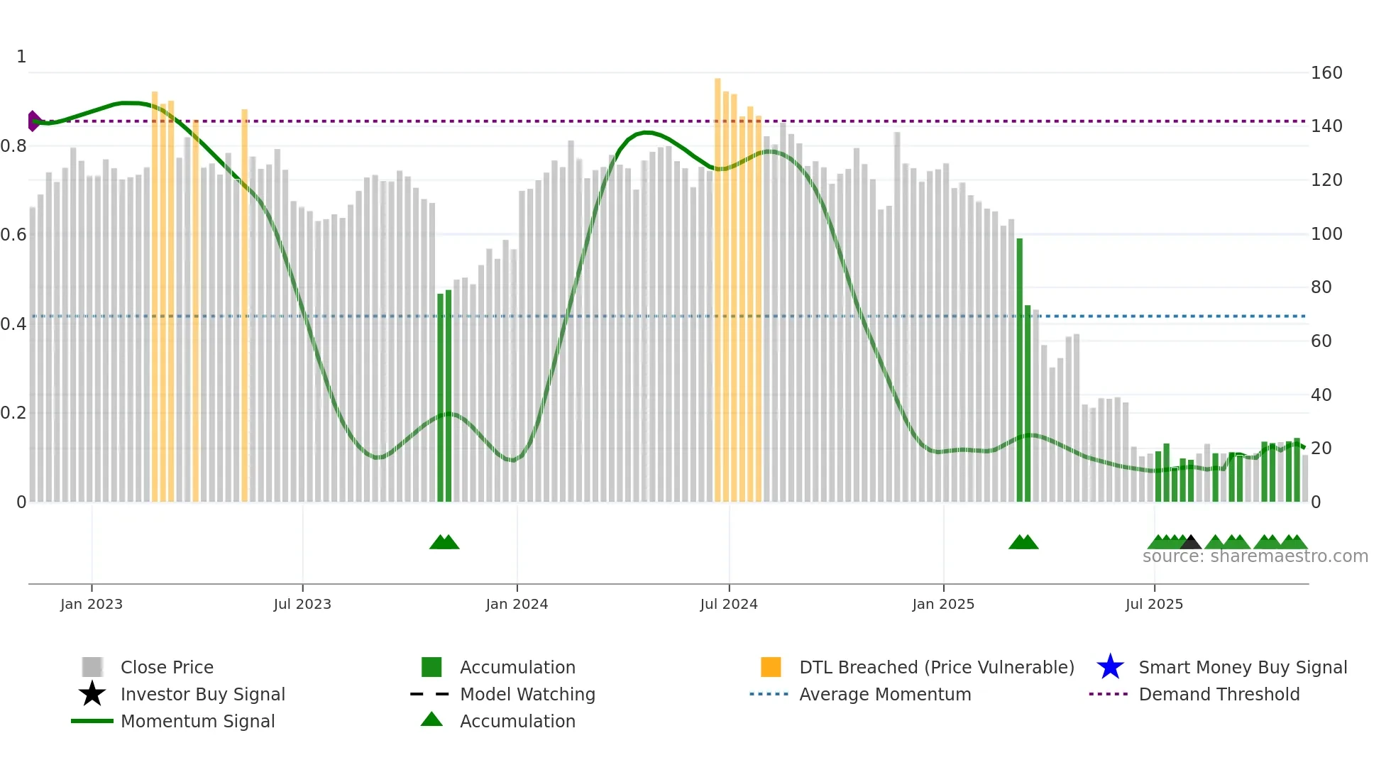 SRPT weekly Smart Money chart