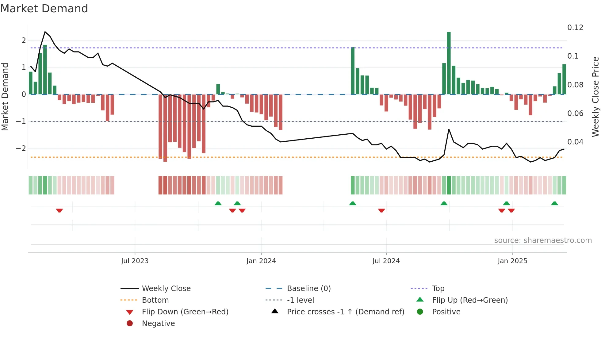 6828 weekly Market Demand chart
