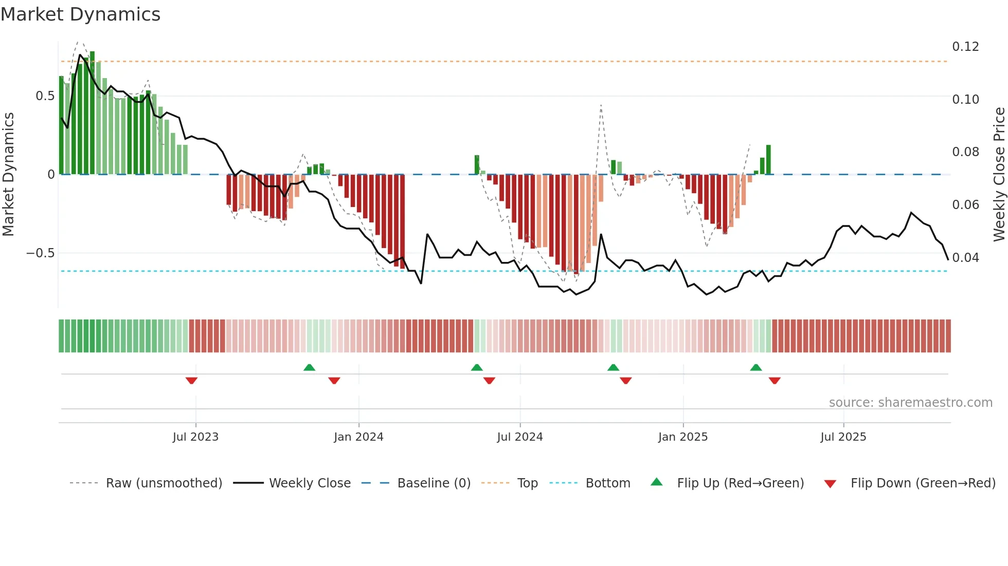 6828 weekly Market Dynamics chart