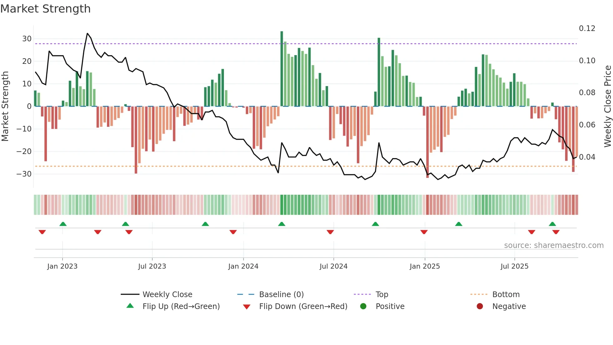 6828 weekly Market Strength chart