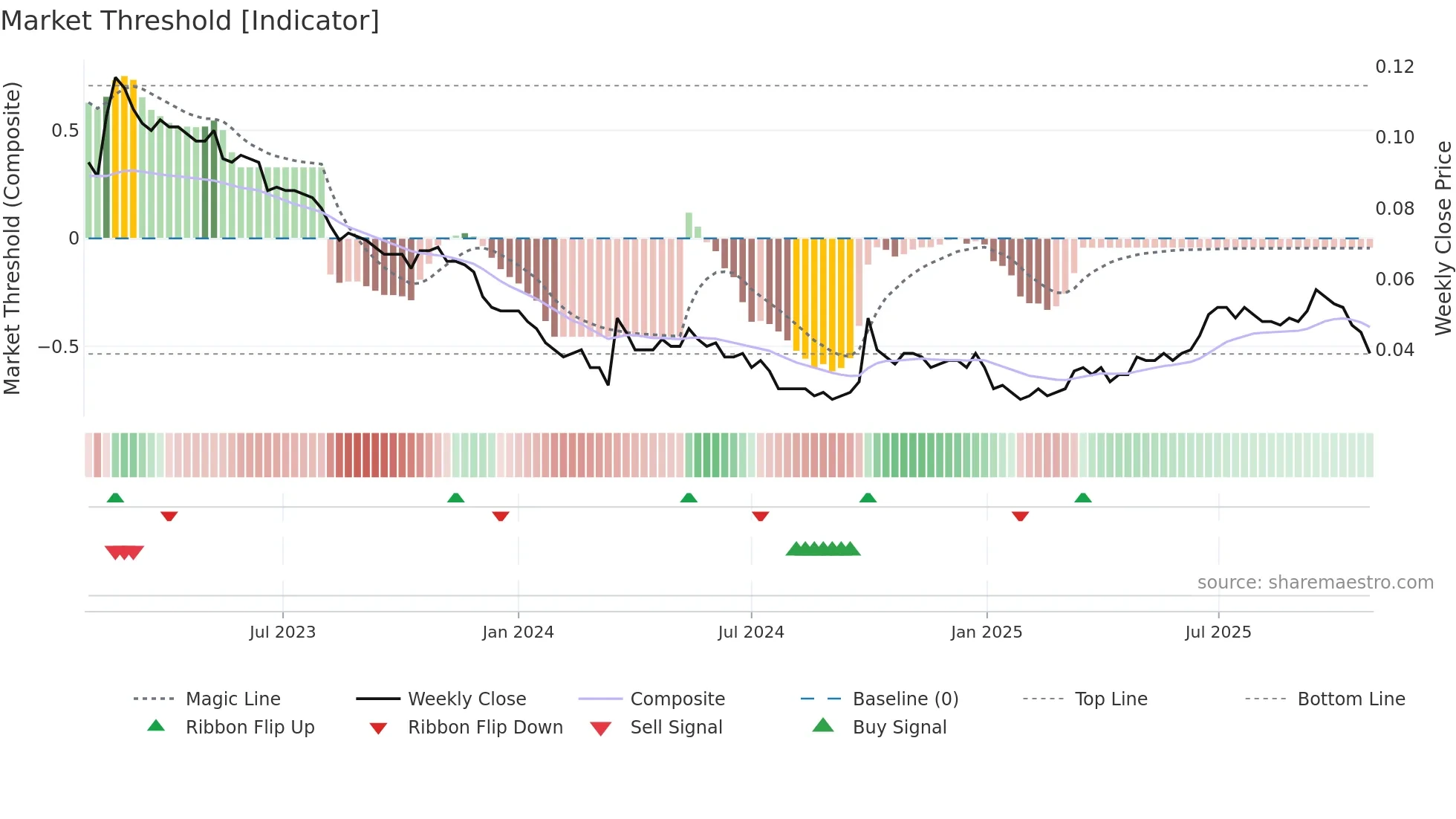 6828 weekly Market Threshold chart