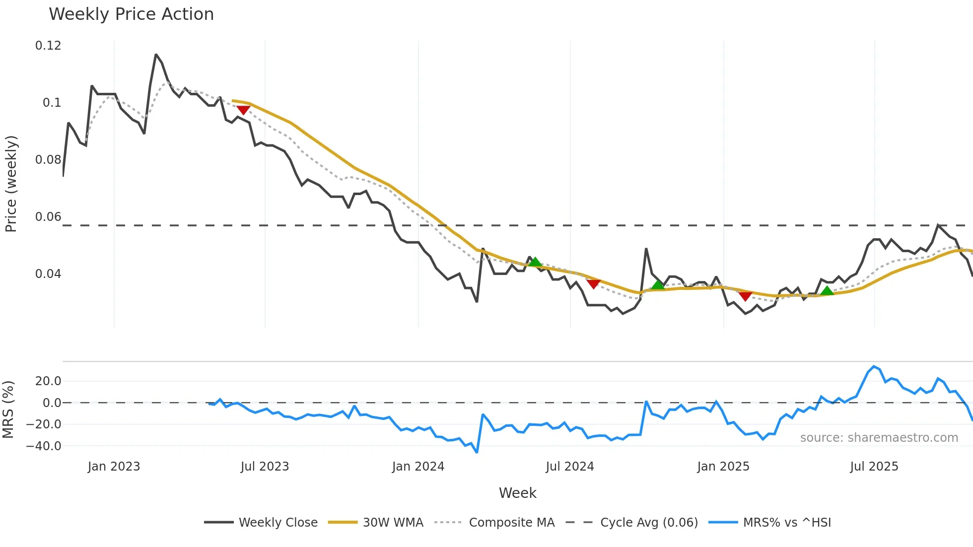 6828 weekly Price Action chart, closing 2025-10-27