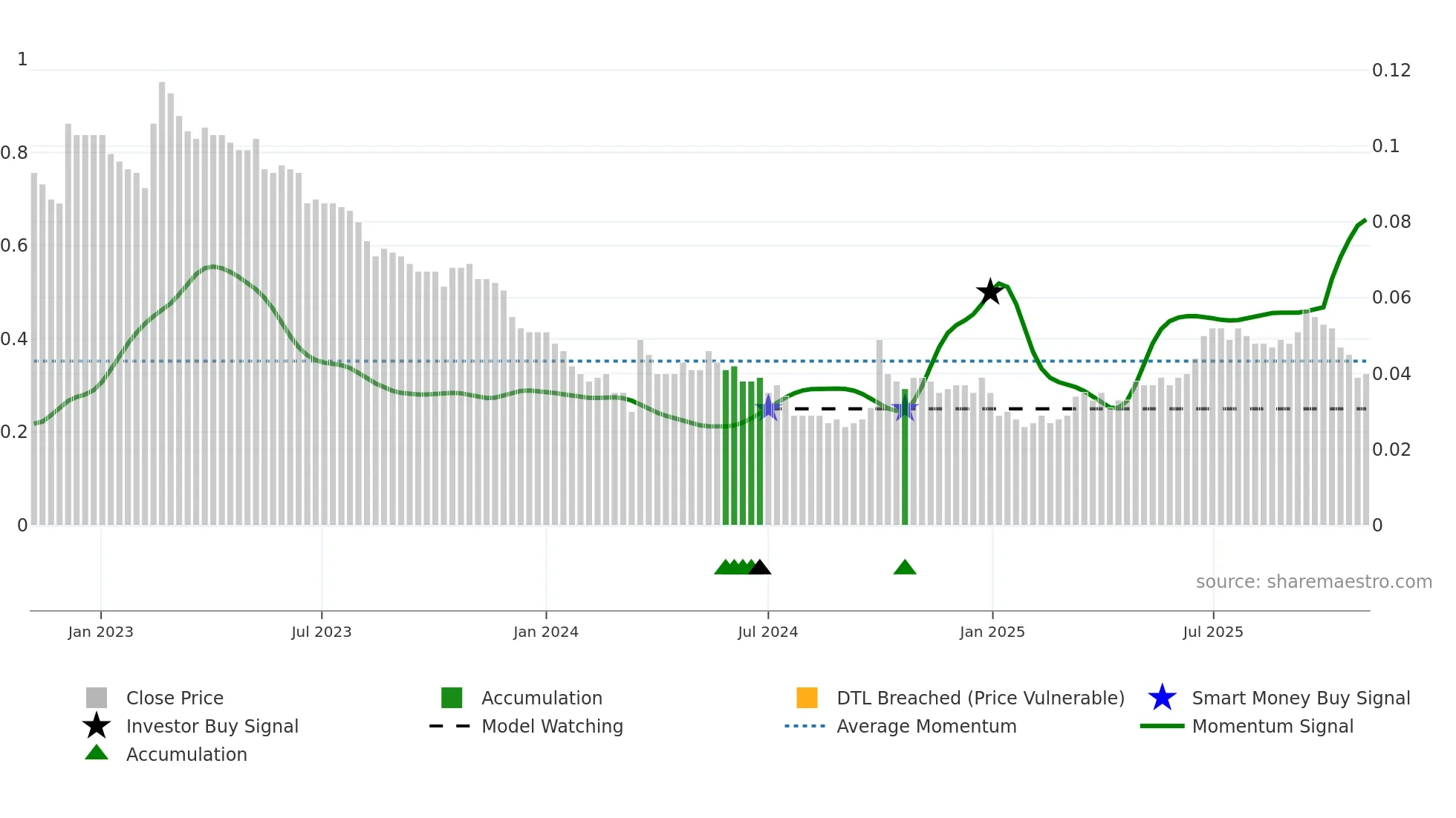 6828 weekly Smart Money chart