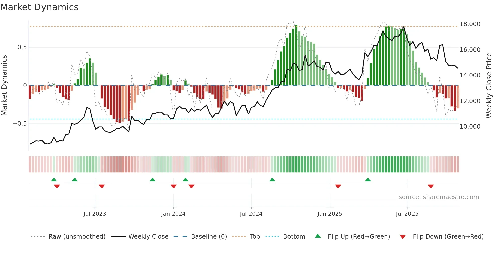 4716 weekly Market Dynamics chart