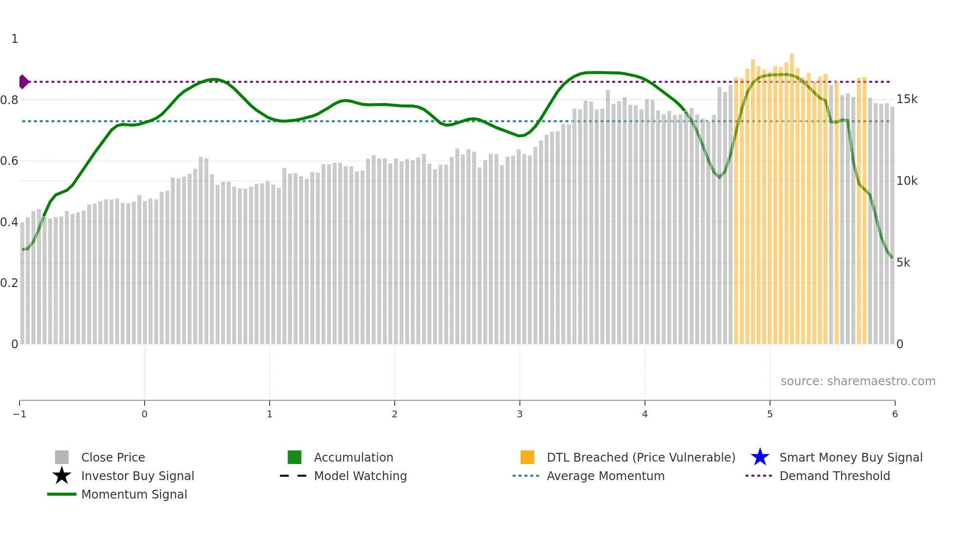 4716 weekly Smart Money chart