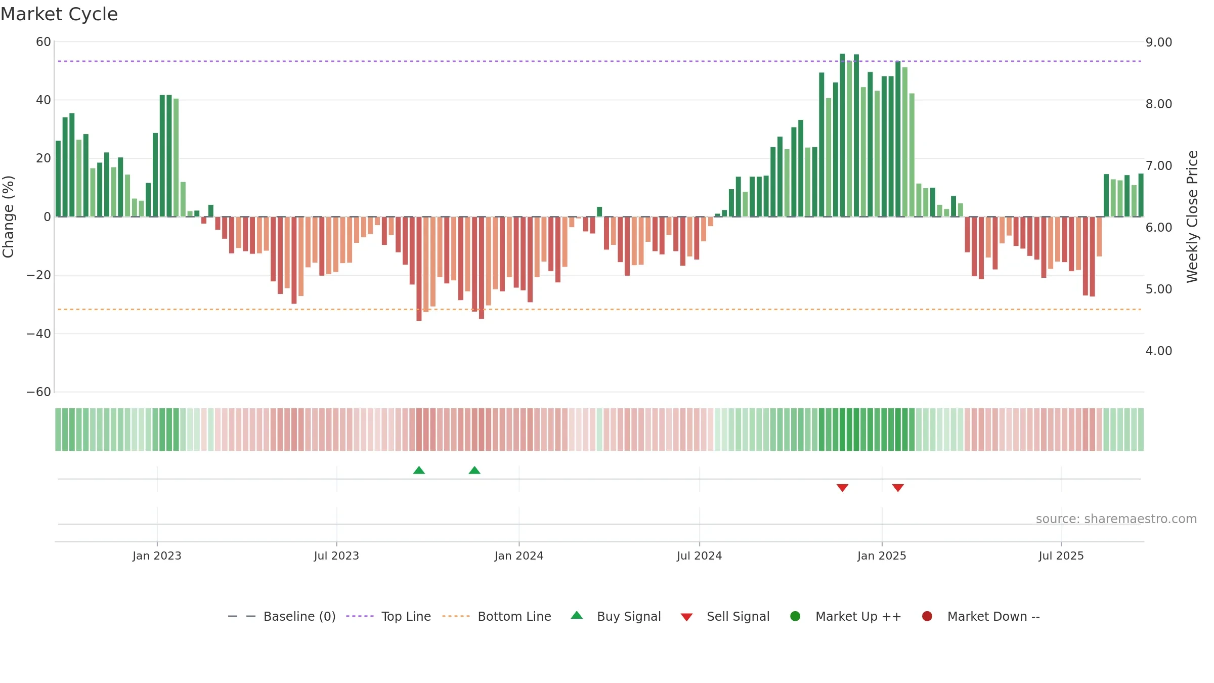 HBI weekly Market Cycle chart, closing 2025-09-19.
