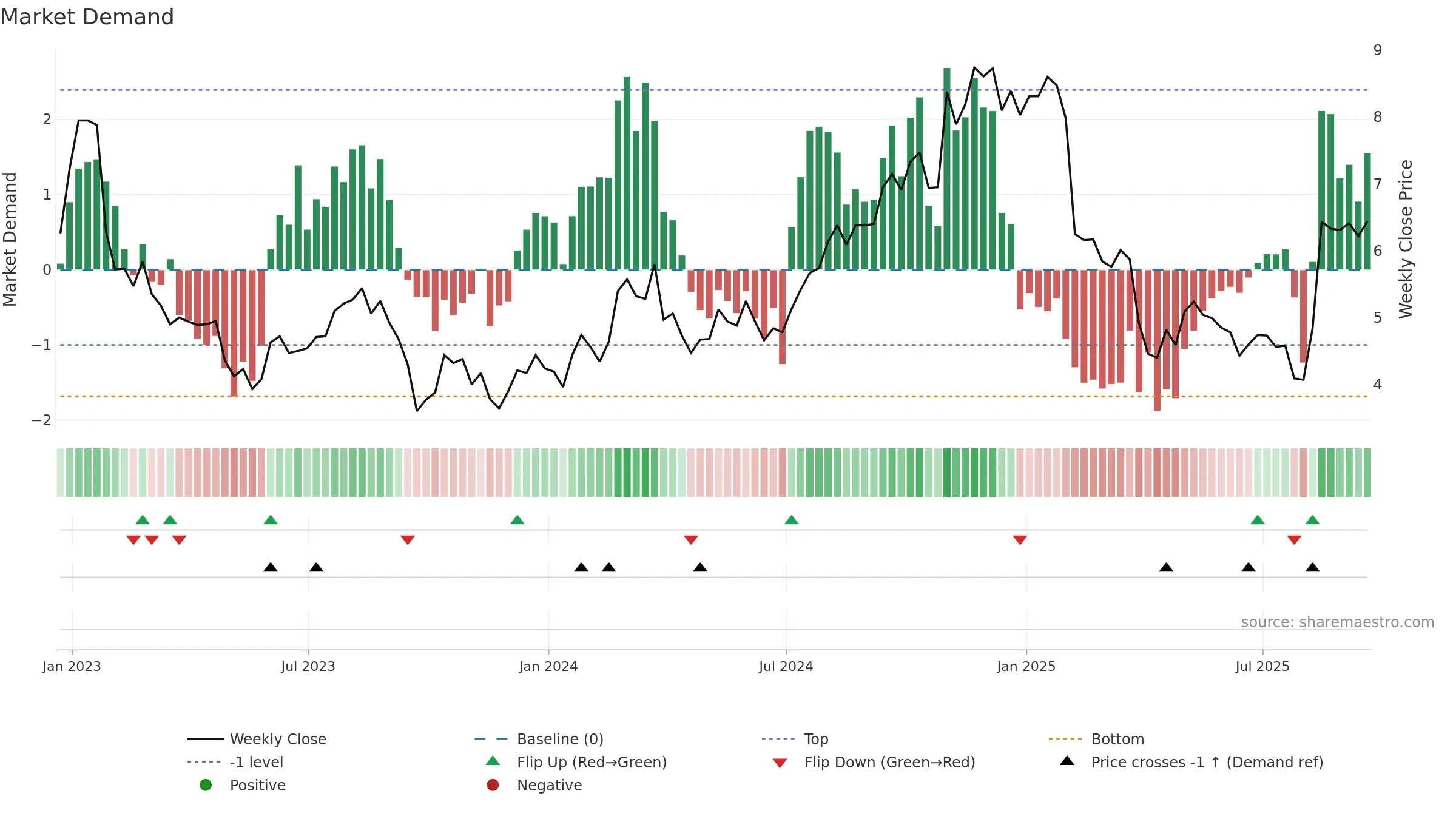 HBI weekly Market Demand chart, closing 2025-09-19.