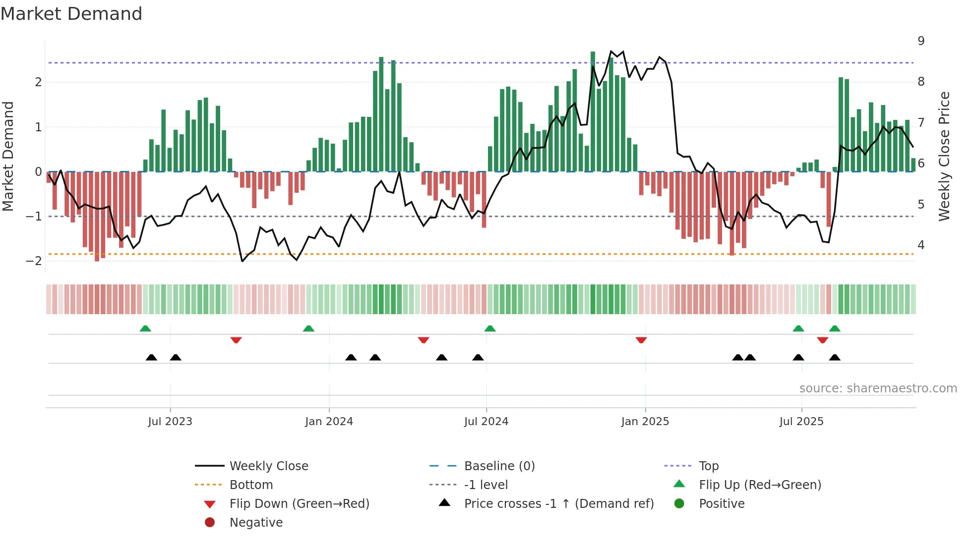 HBI weekly Market Demand chart