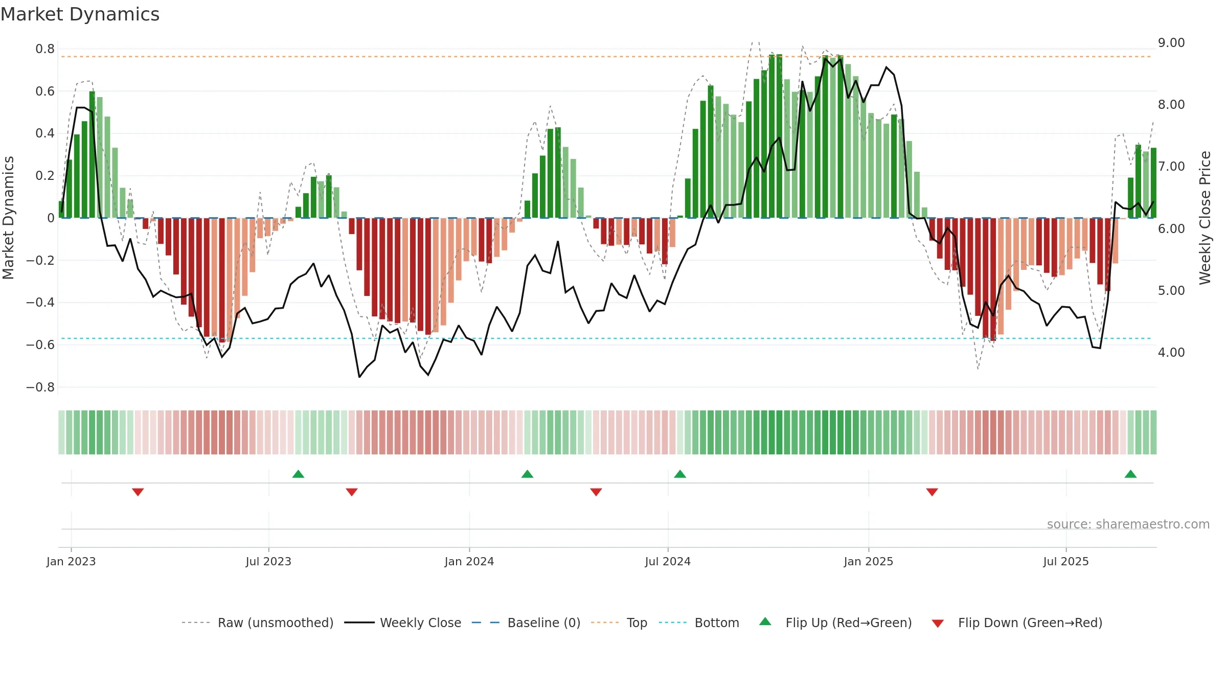 HBI weekly Market Dynamics chart, closing 2025-09-19.