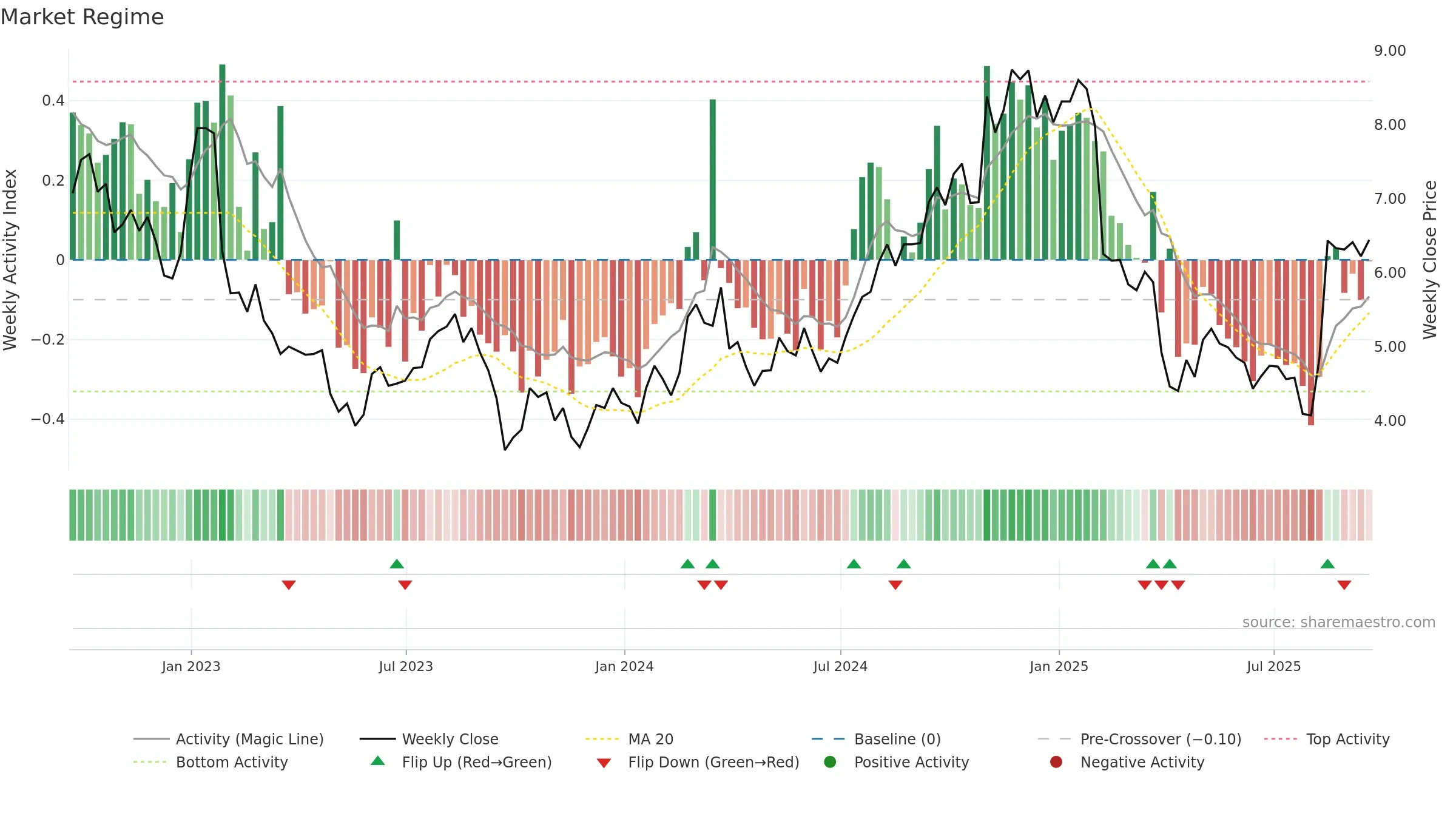 HBI weekly Market Snapshot chart, closing 2025-09-19.