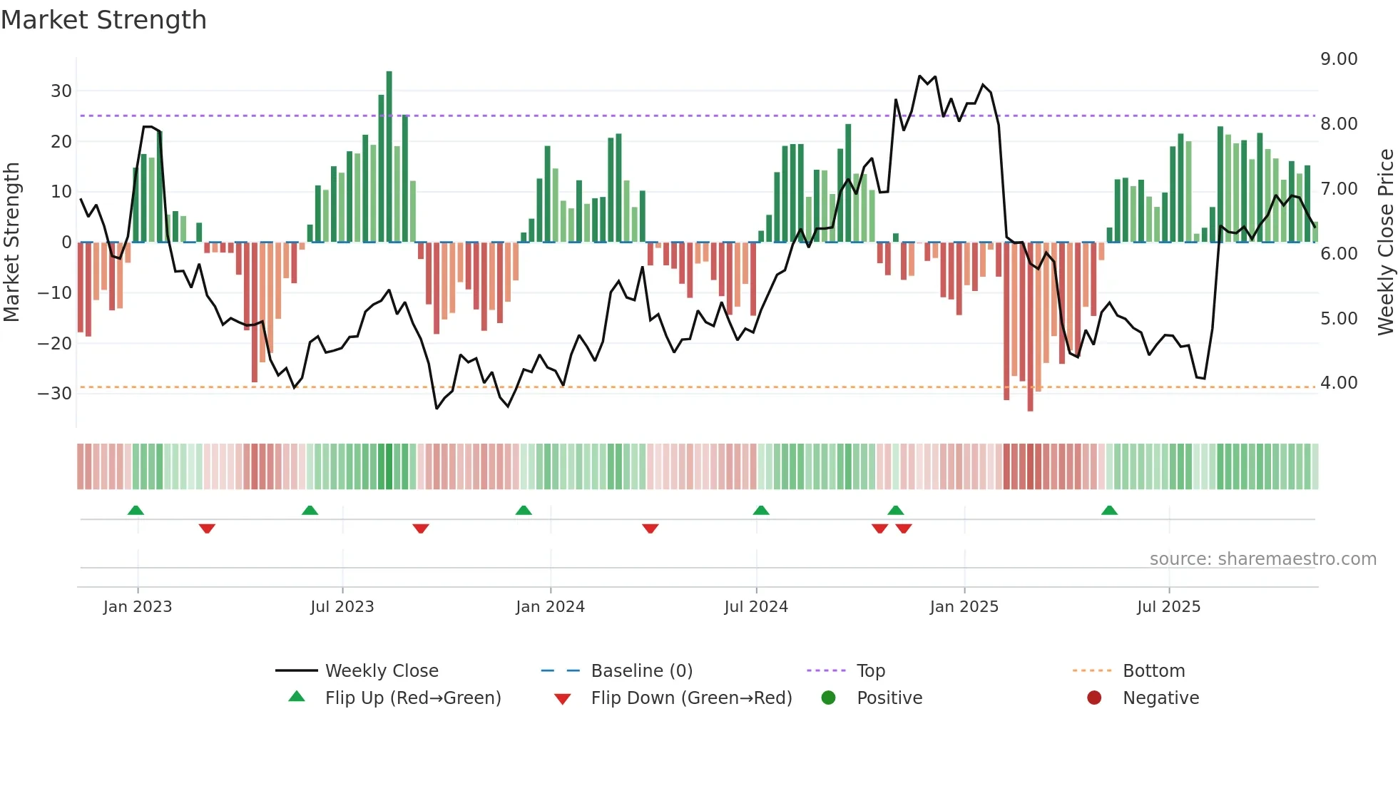 HBI weekly Market Strength chart