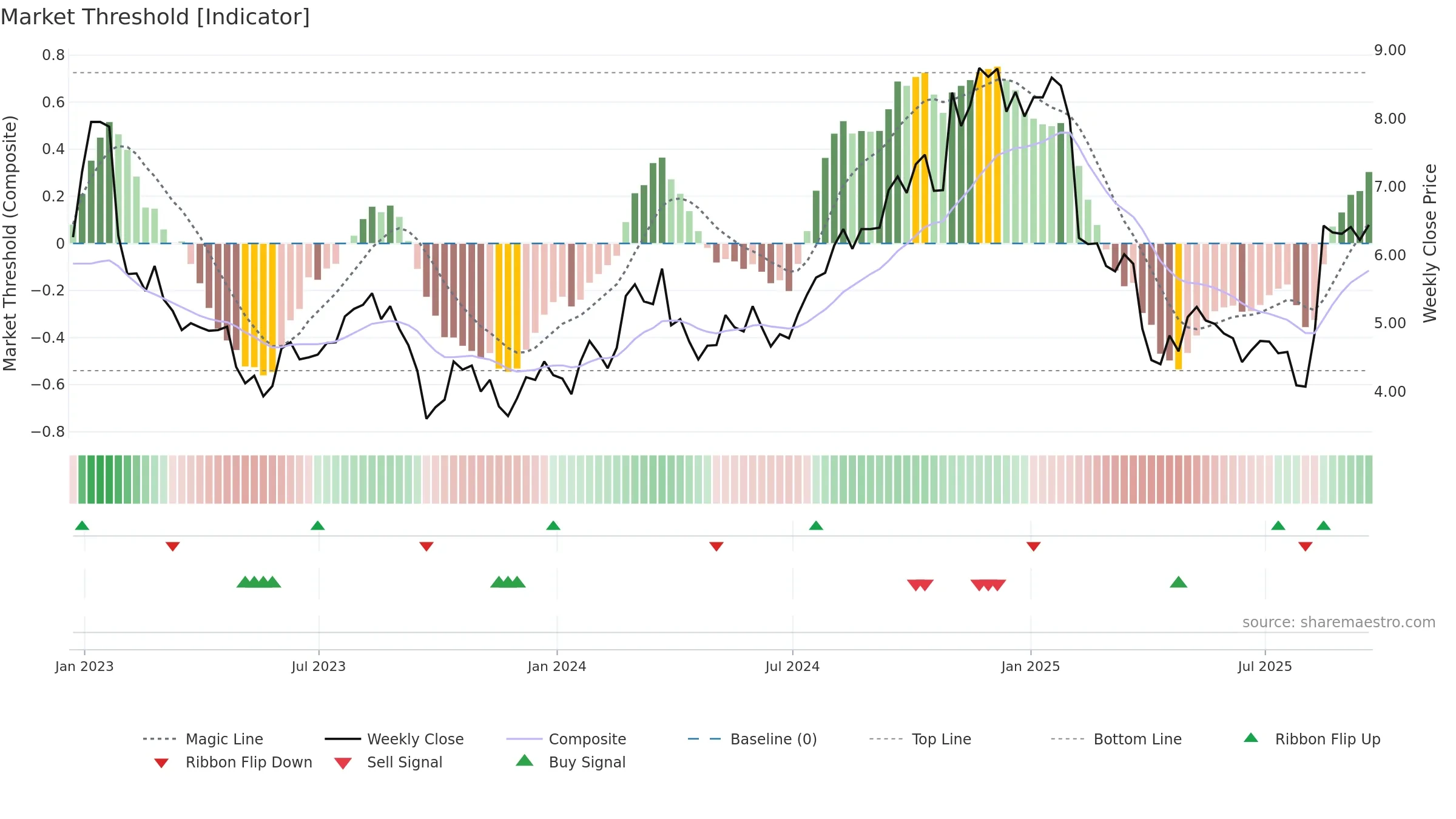 HBI weekly Market Threshold chart, closing 2025-09-19.