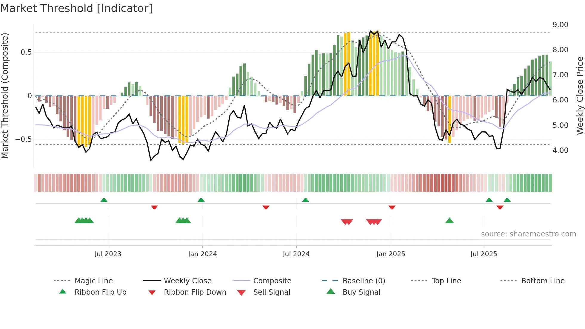 HBI weekly Market Threshold chart