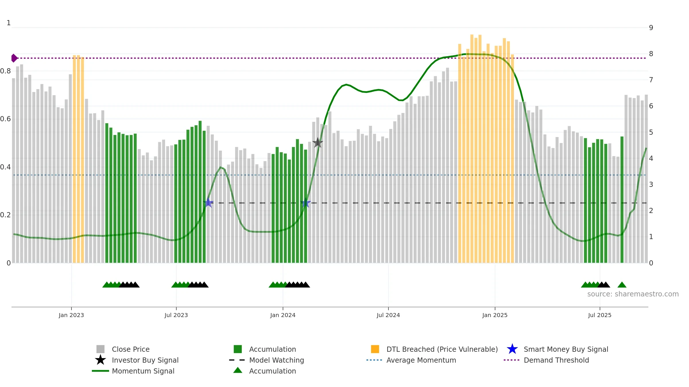 HBI weekly Smart Money chart, closing 2025-09-19.