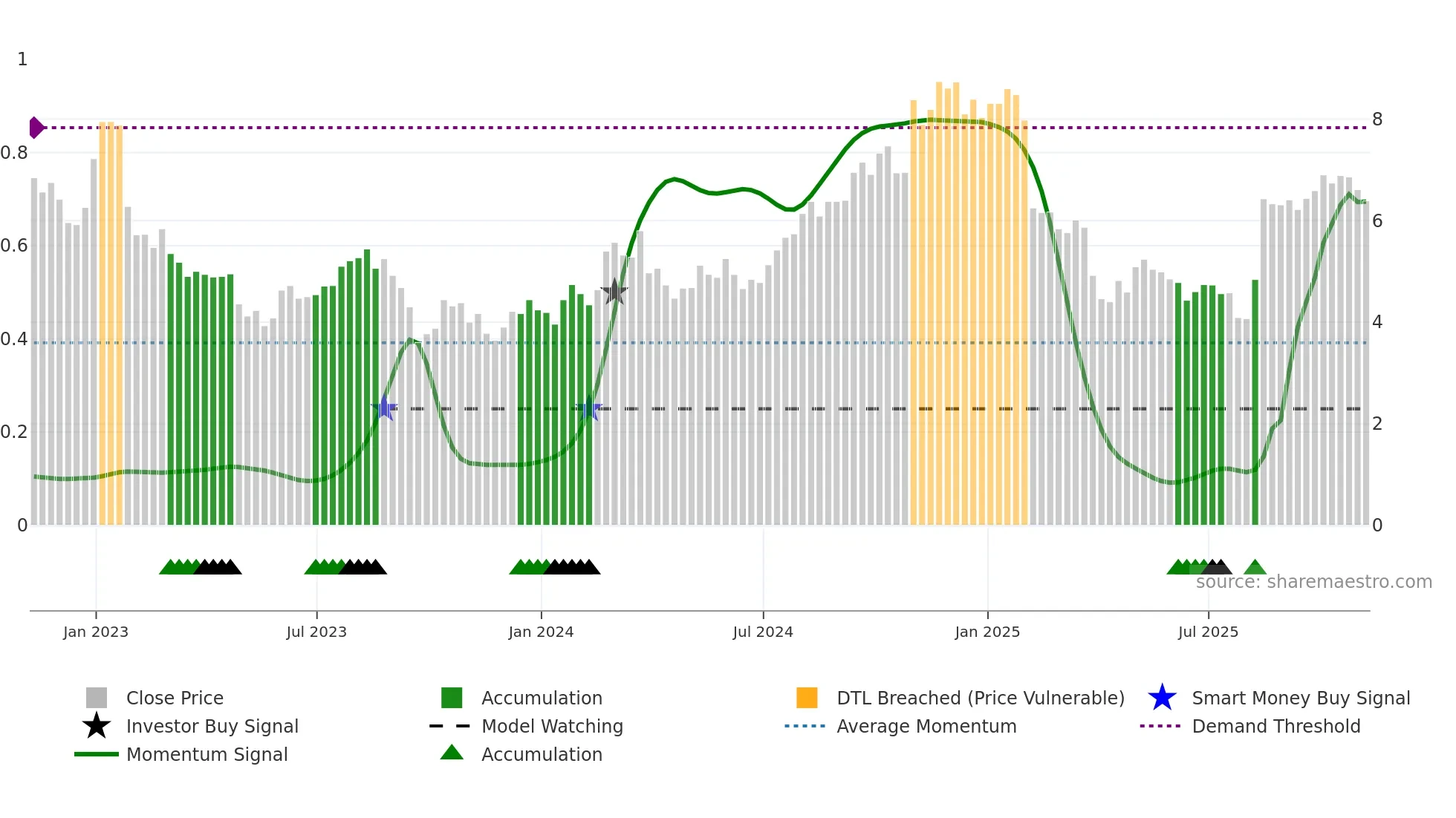 HBI weekly Smart Money chart