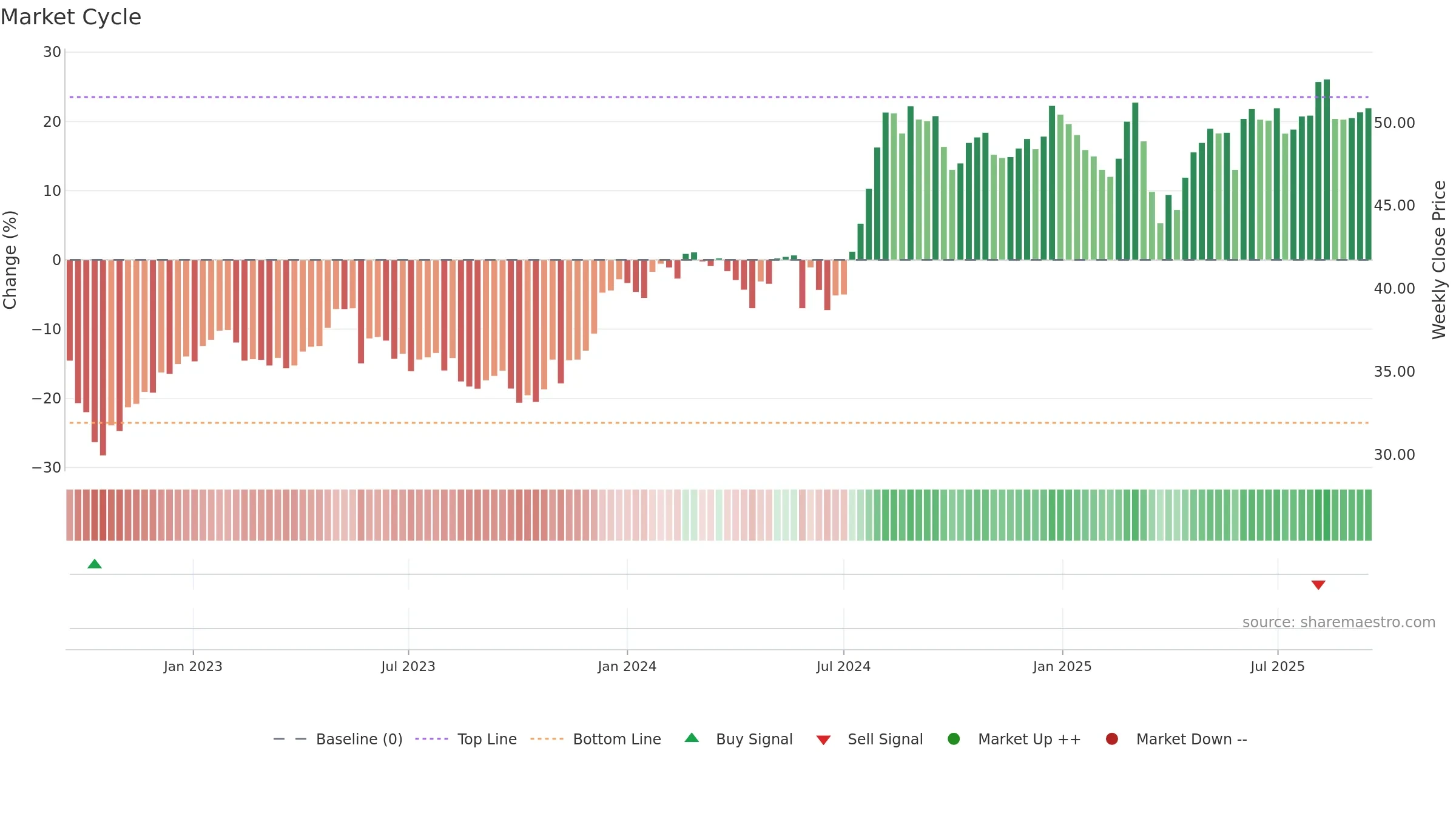 0006 weekly Market Cycle chart, closing 2025-09-15.