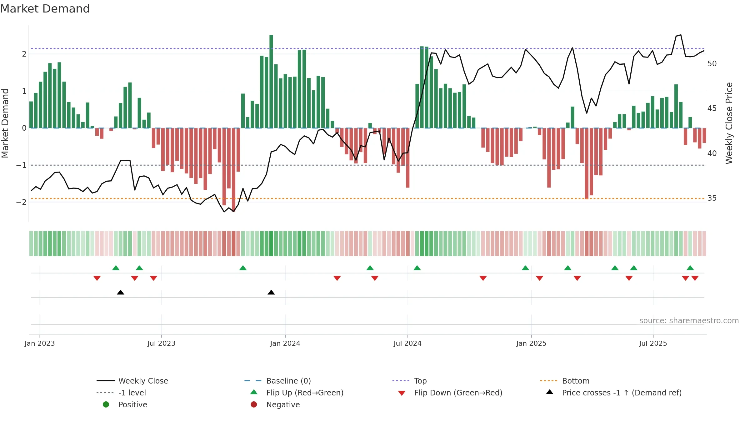 0006 weekly Market Demand chart, closing 2025-09-15.
