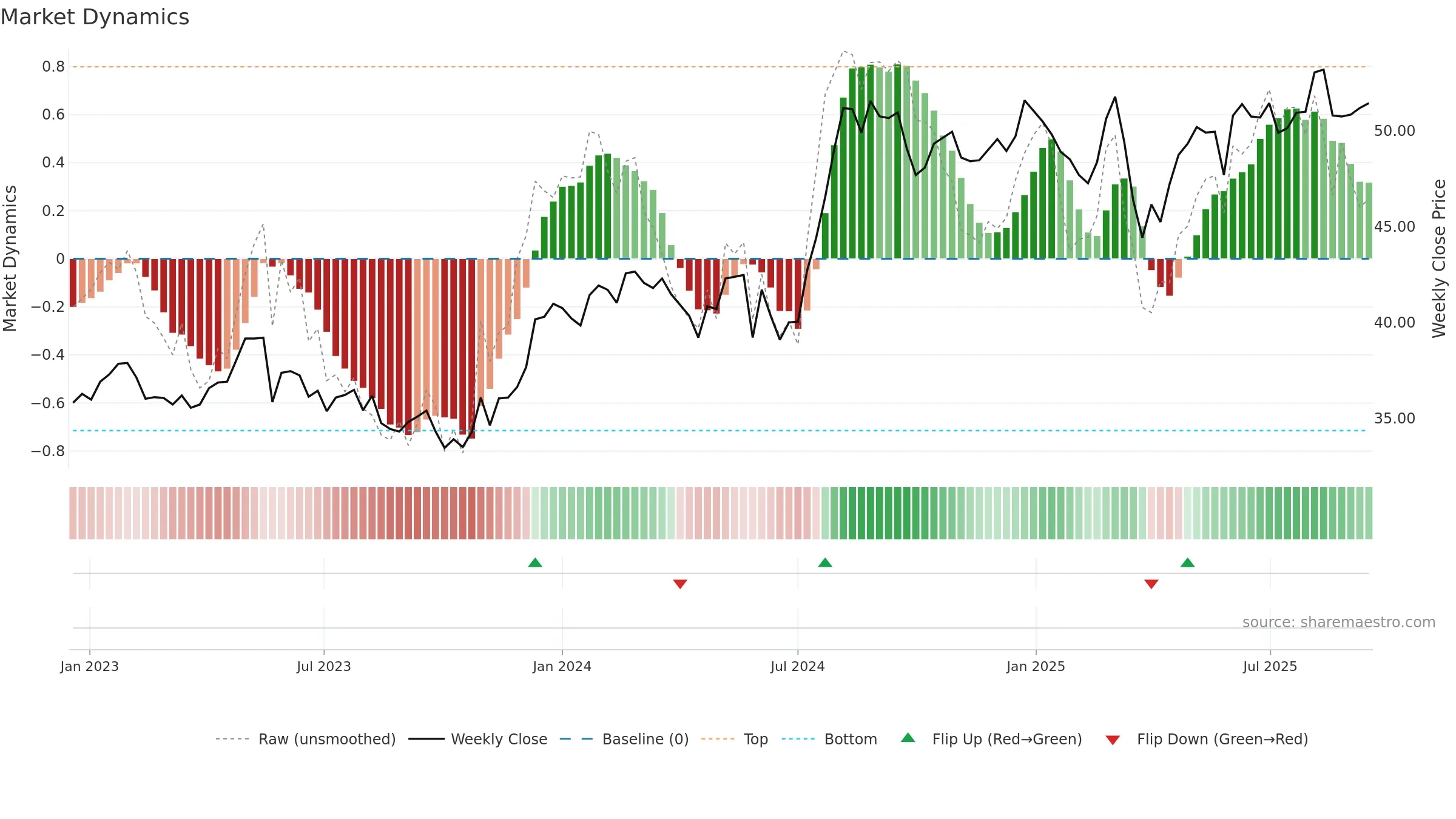 0006 weekly Market Dynamics chart, closing 2025-09-15.