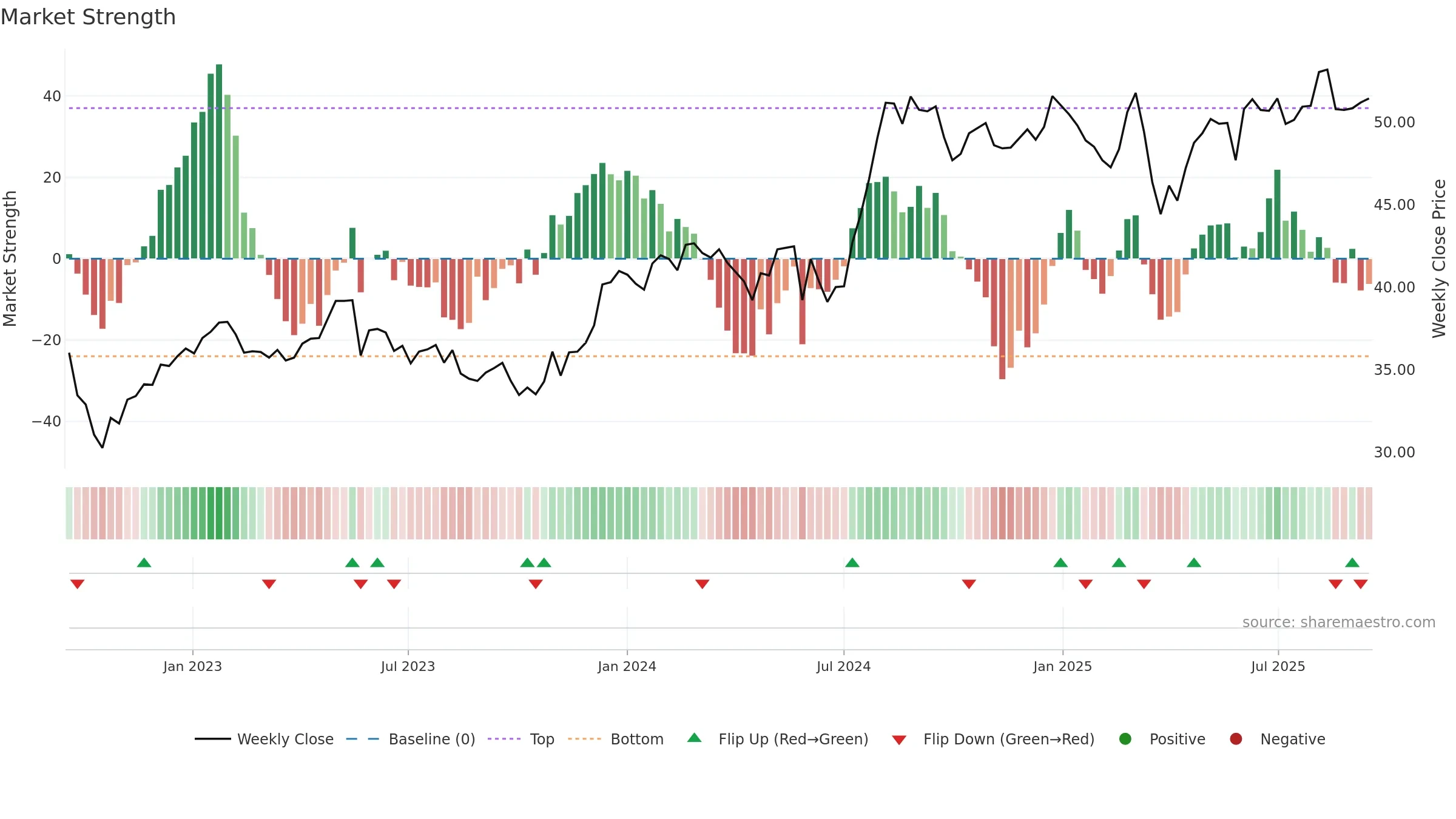 0006 weekly Market Strength chart, closing 2025-09-15.