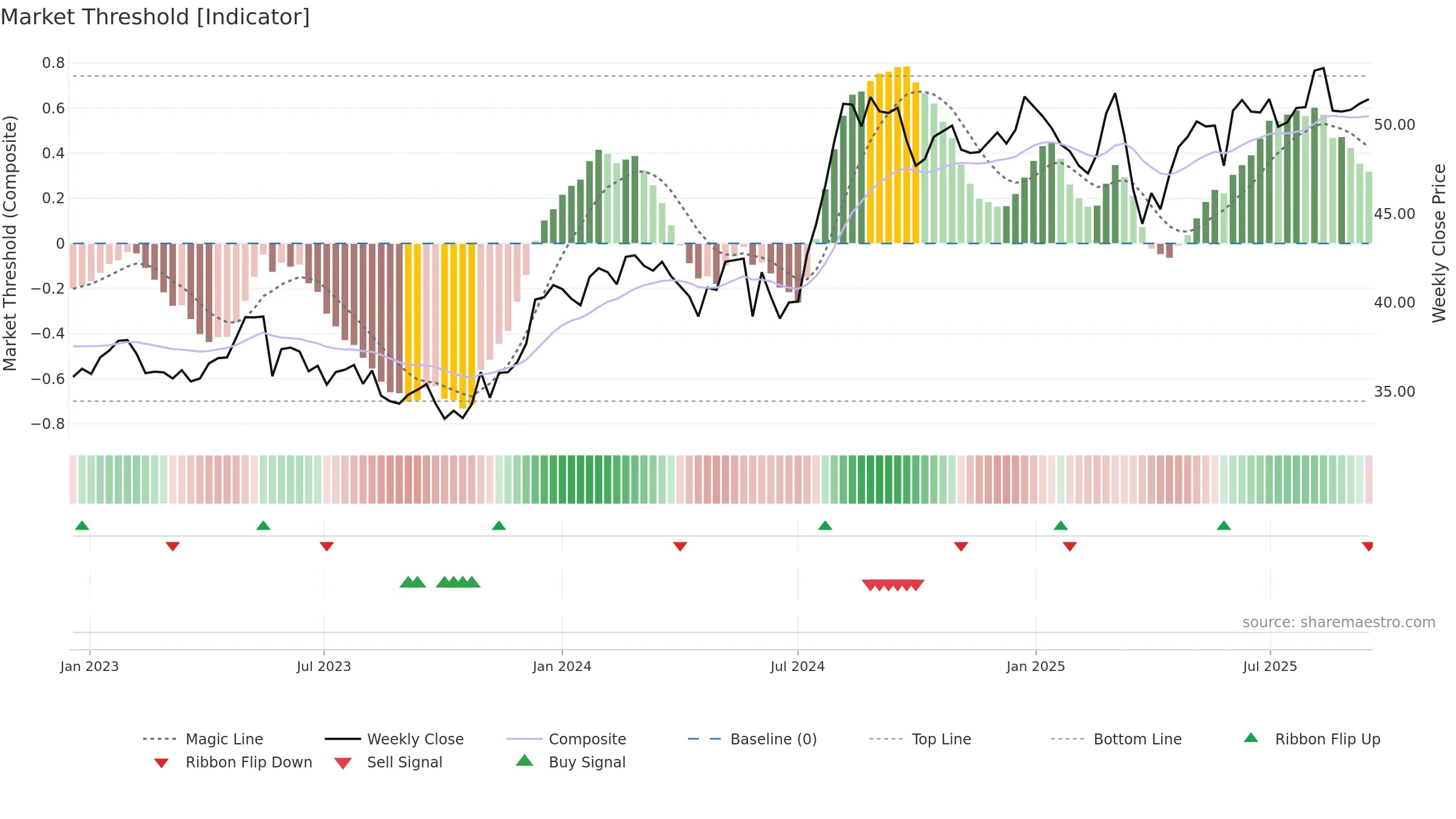 0006 weekly Market Threshold chart, closing 2025-09-15.