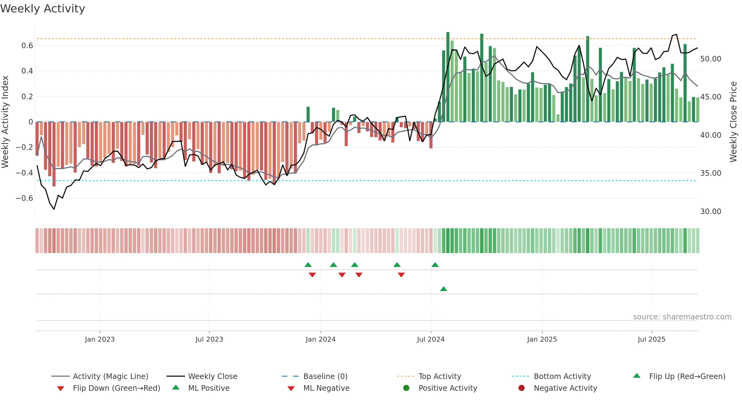 0006 weekly Activity chart, closing 2025-09-15.
