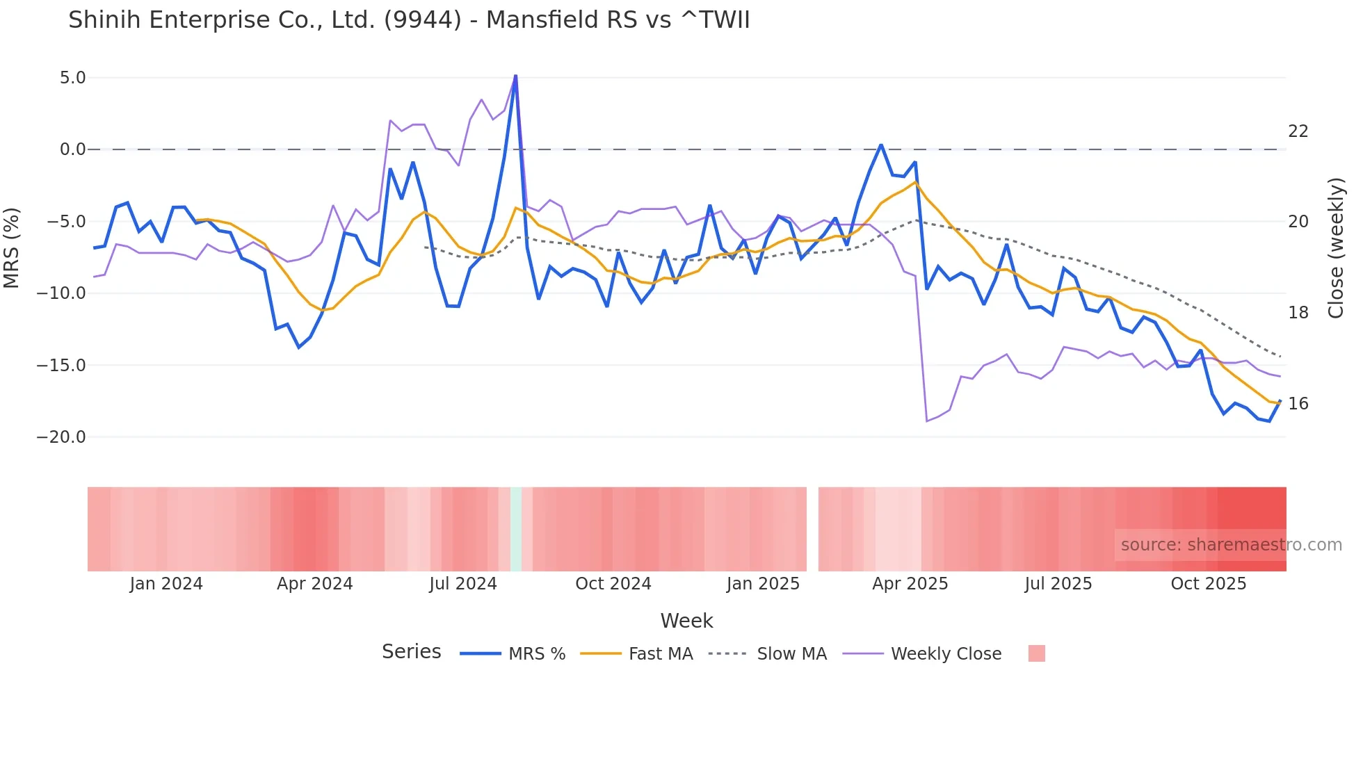 9944 Mansfield Relative Strength chart