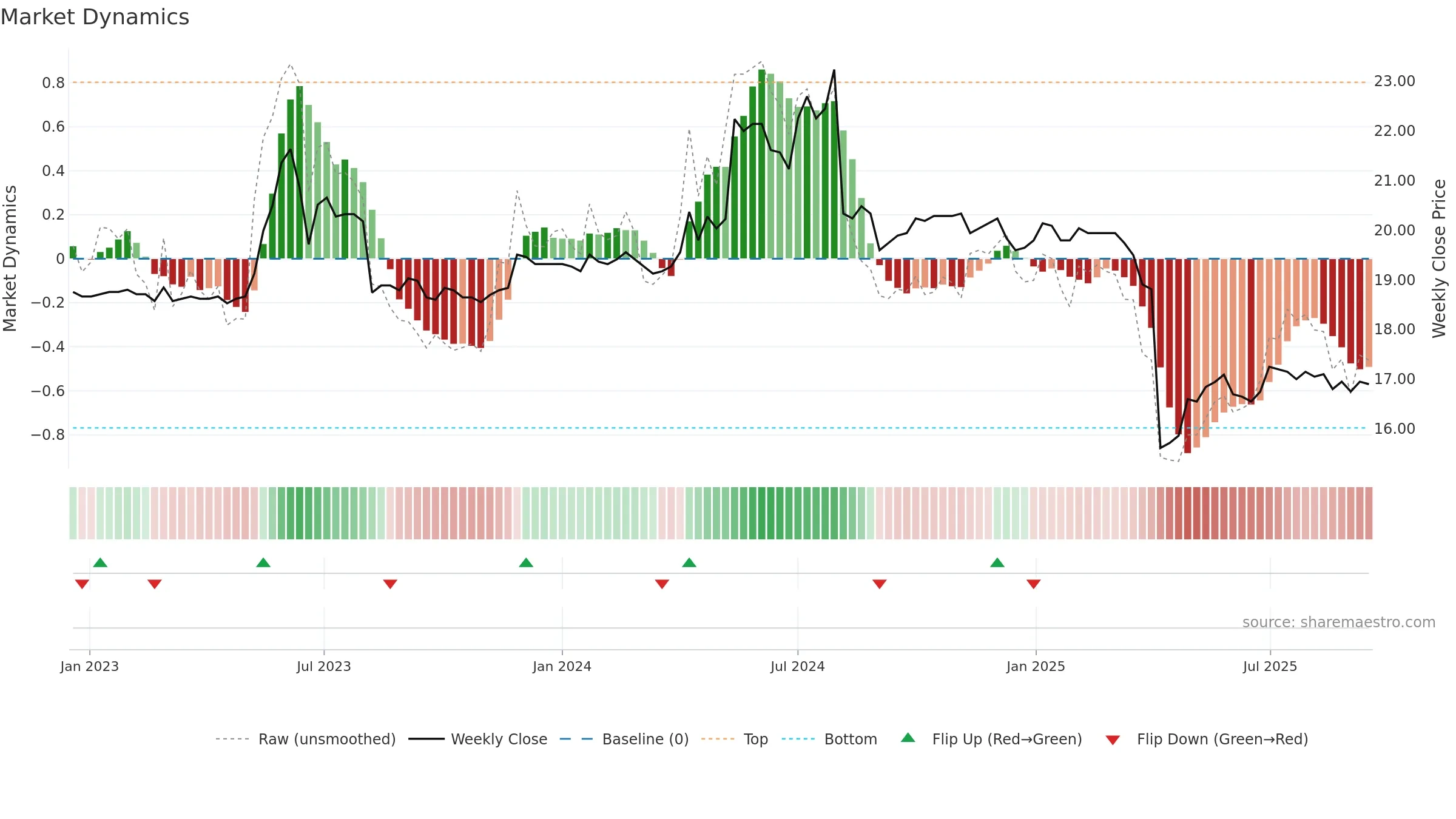 9944 weekly Market Dynamics chart, closing 2025-09-15.