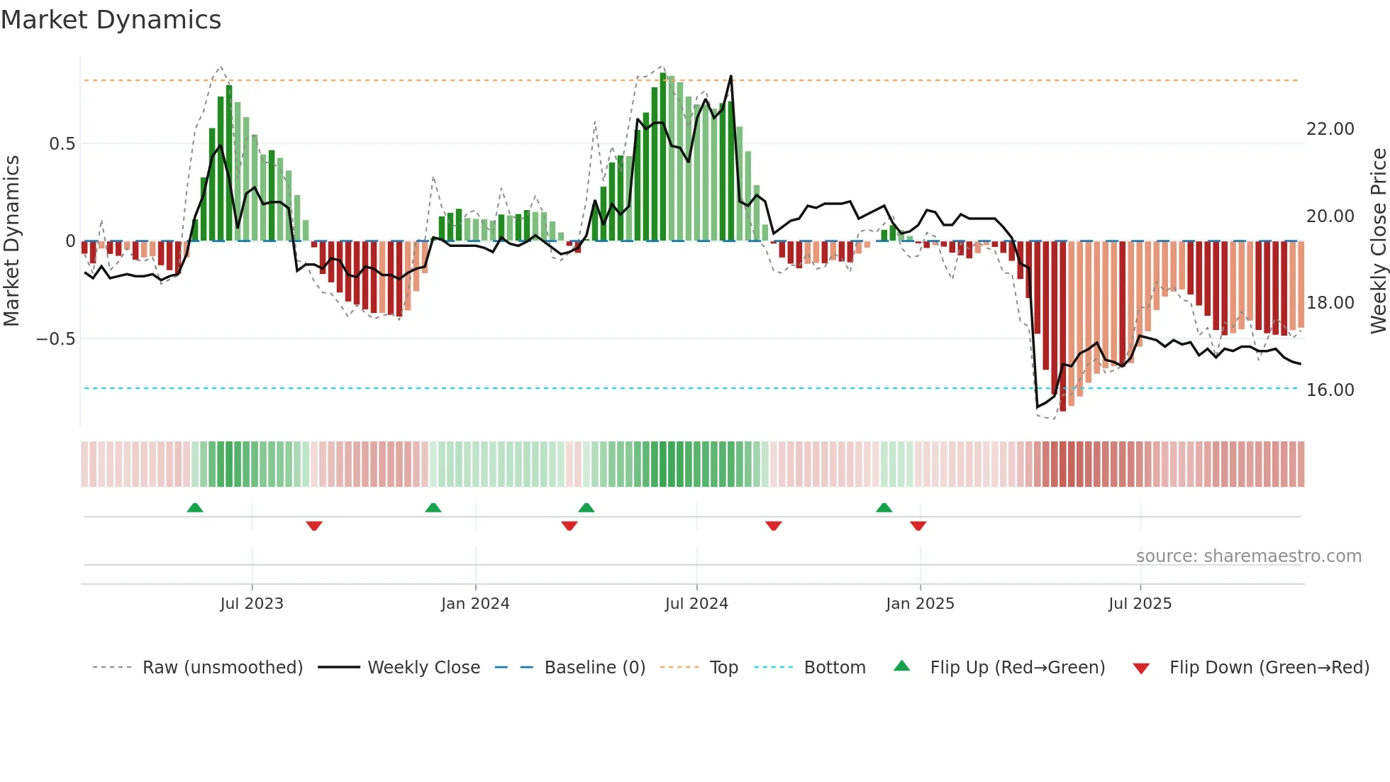 9944 weekly Market Dynamics chart