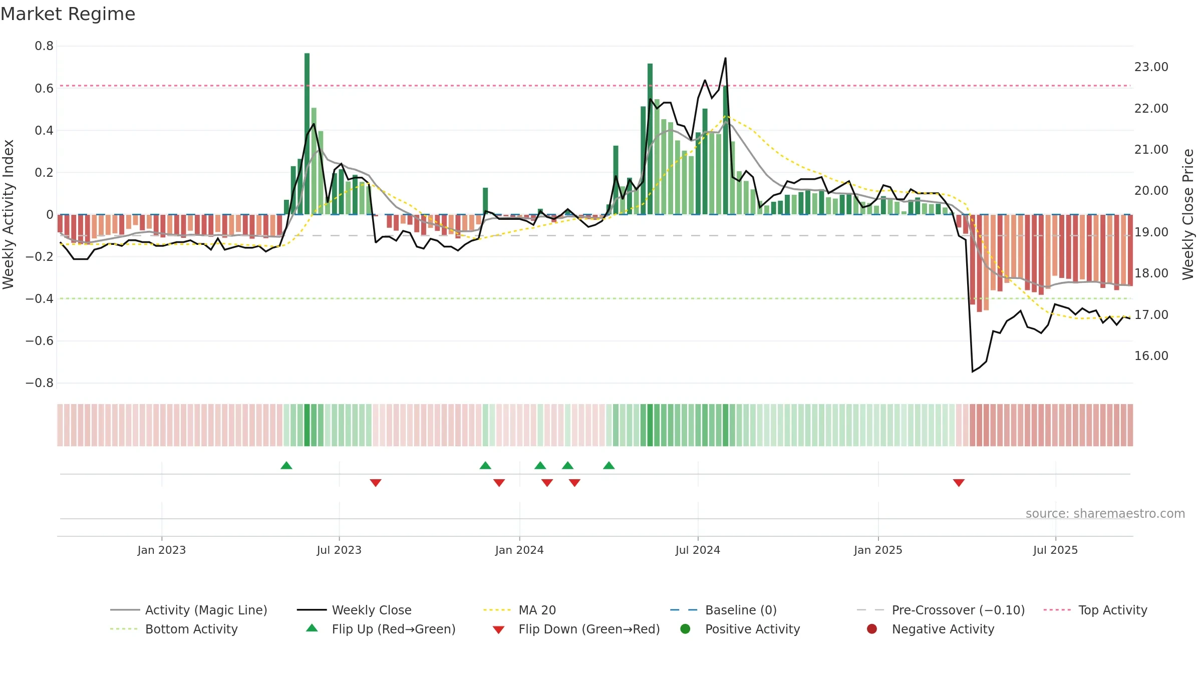9944 weekly Market Snapshot chart, closing 2025-09-15.