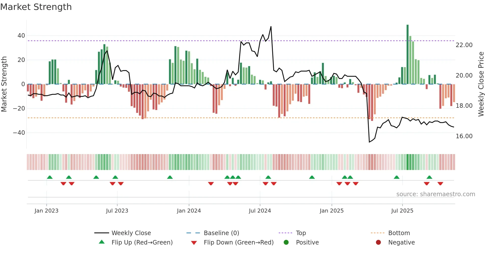 9944 weekly Market Strength chart