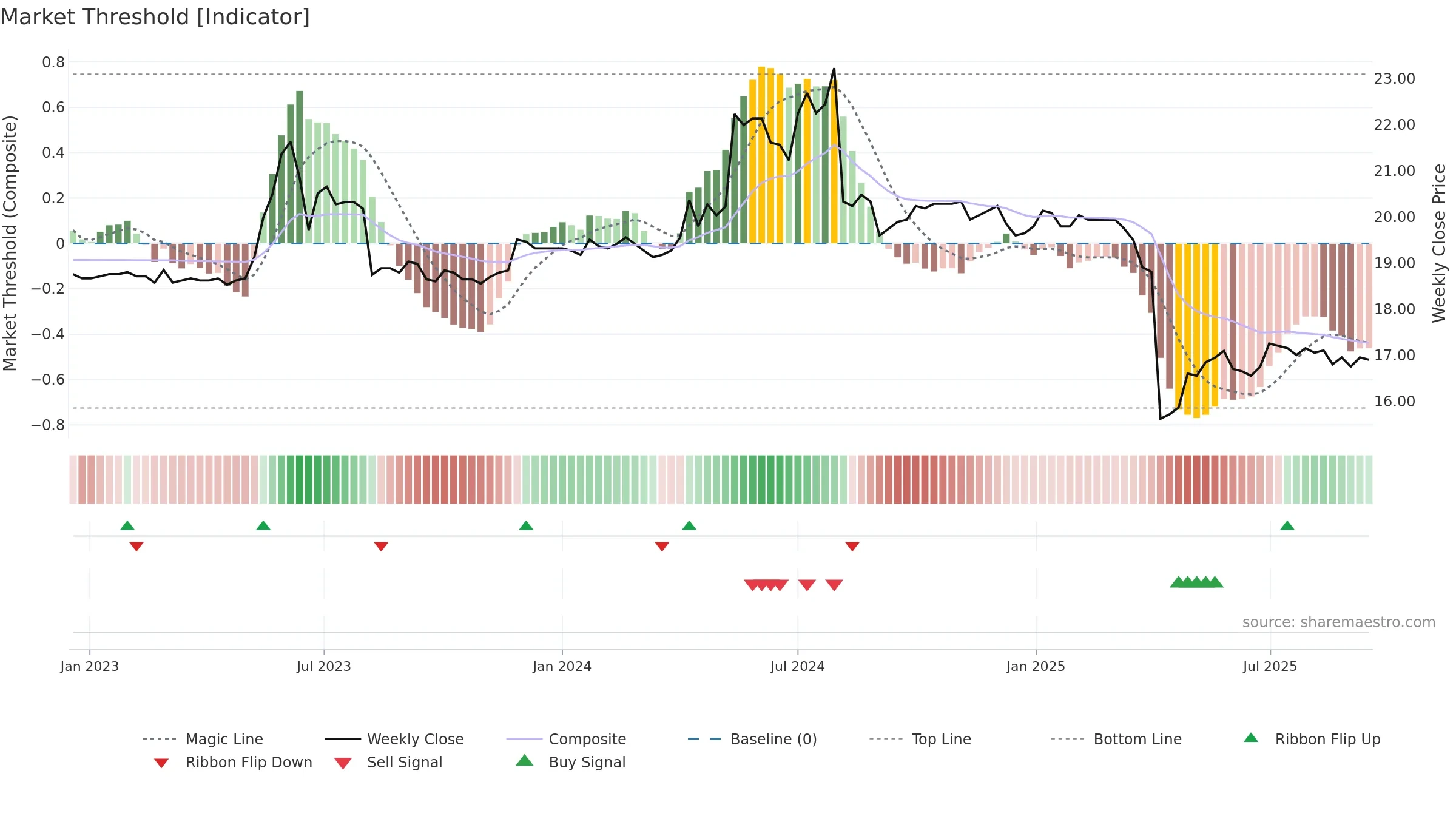 9944 weekly Market Threshold chart, closing 2025-09-15.