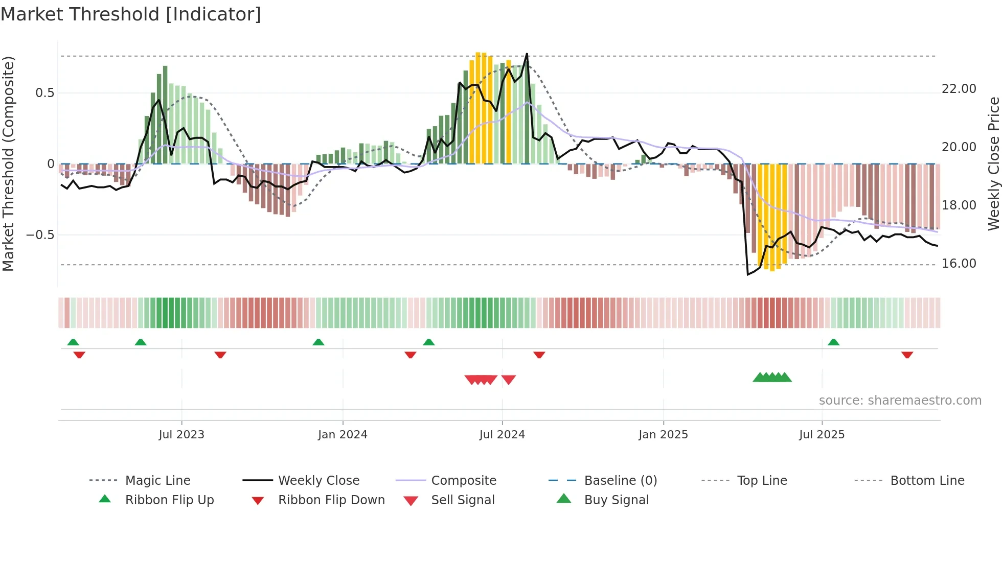 9944 weekly Market Threshold chart