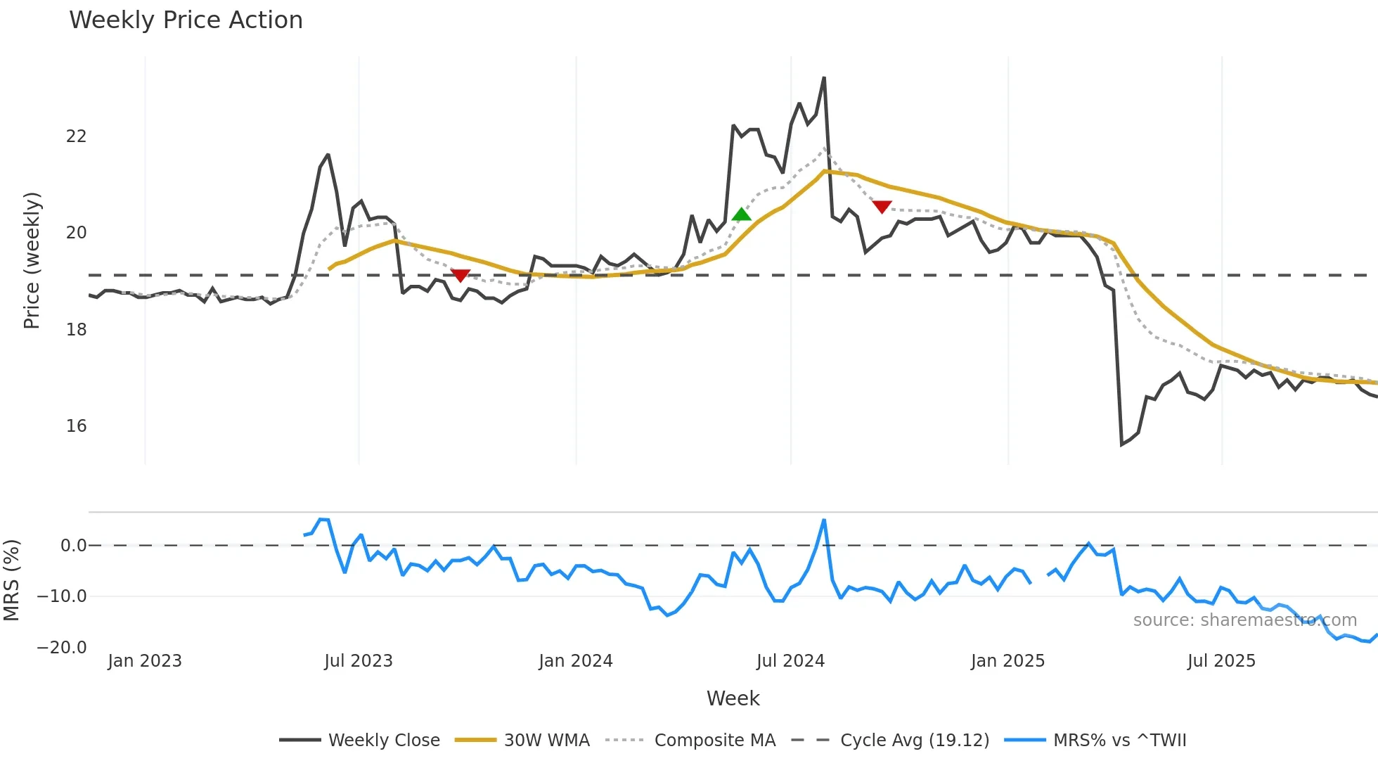9944 weekly Price Action chart, closing 2025-11-10