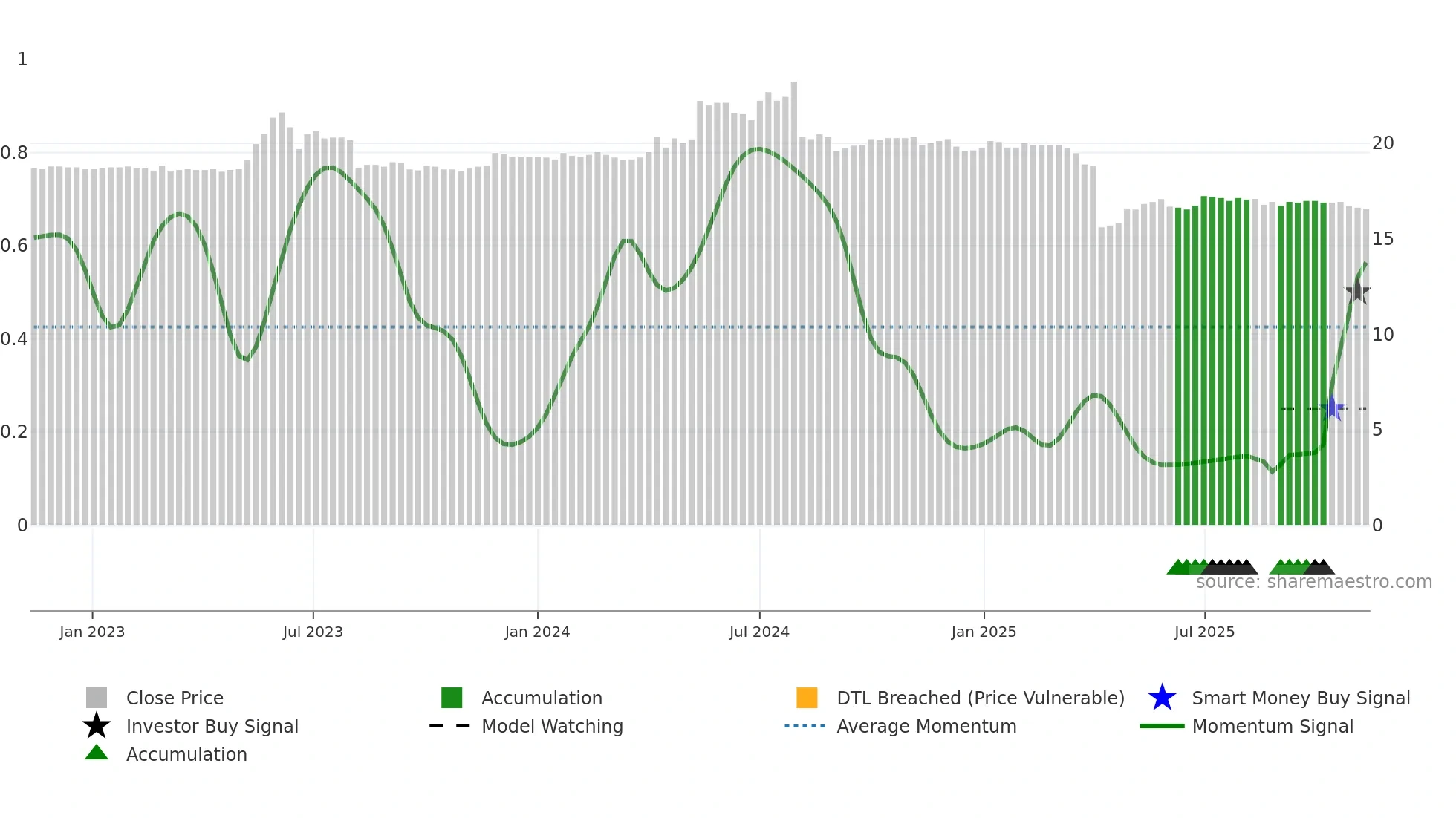 9944 weekly Smart Money chart